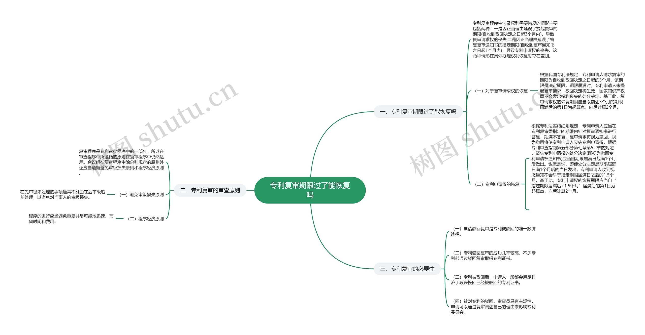 专利复审期限过了能恢复吗思维导图
