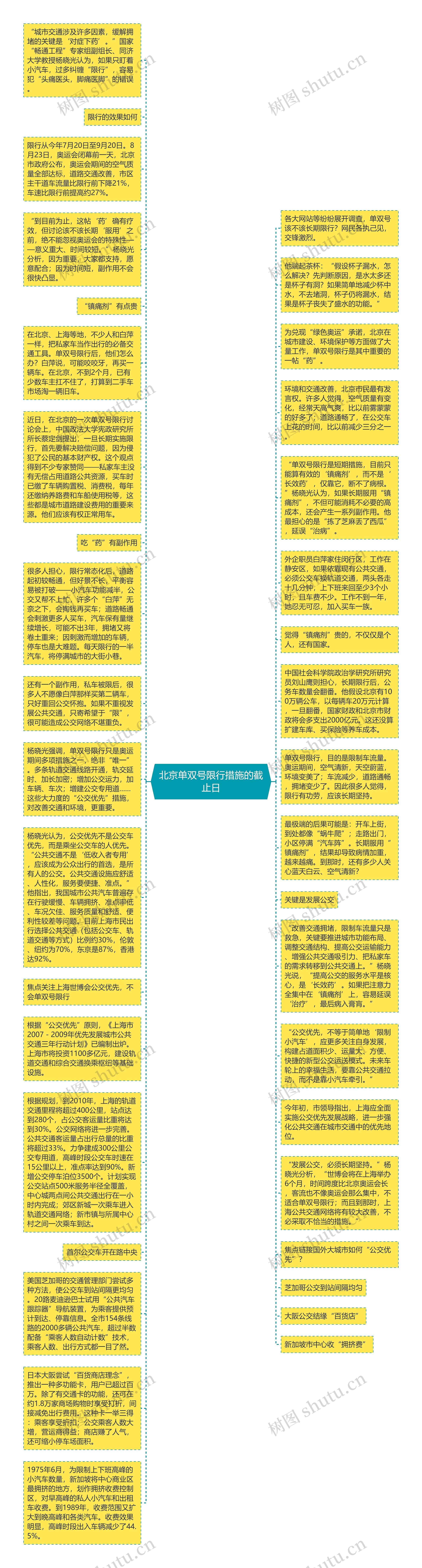 北京单双号限行措施的截止日思维导图