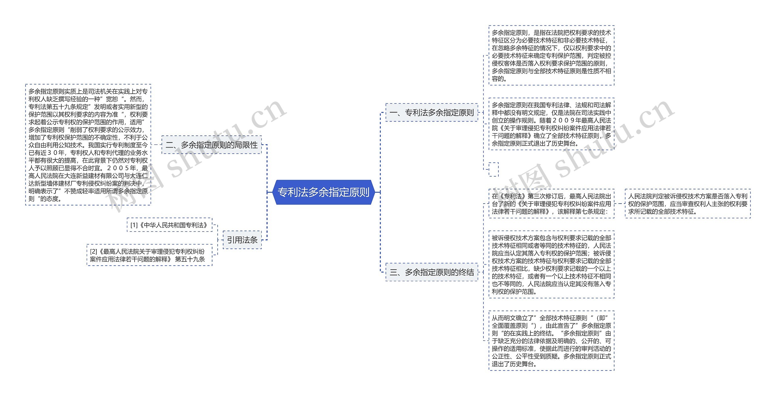 专利法多余指定原则思维导图