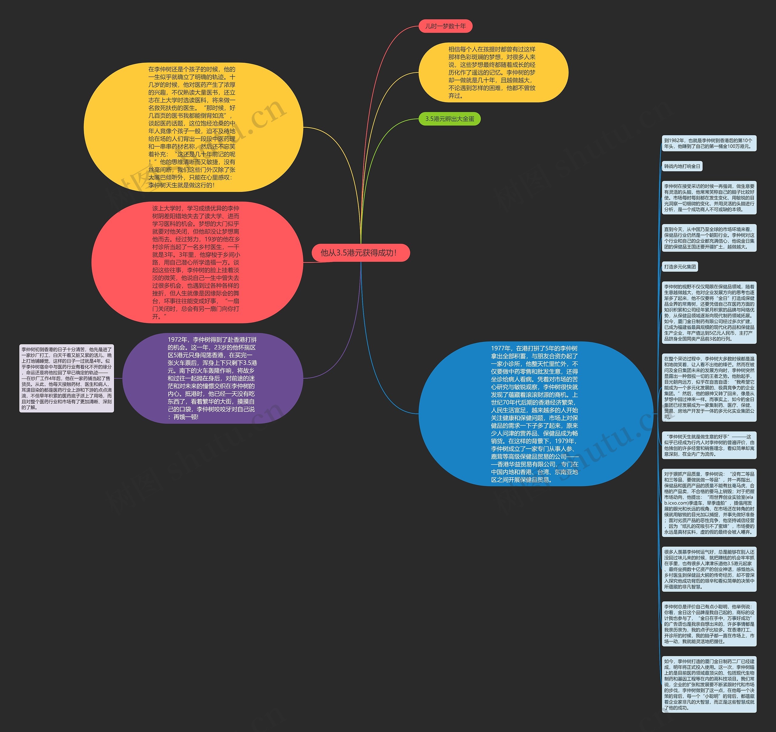 他从3.5港元获得成功！思维导图