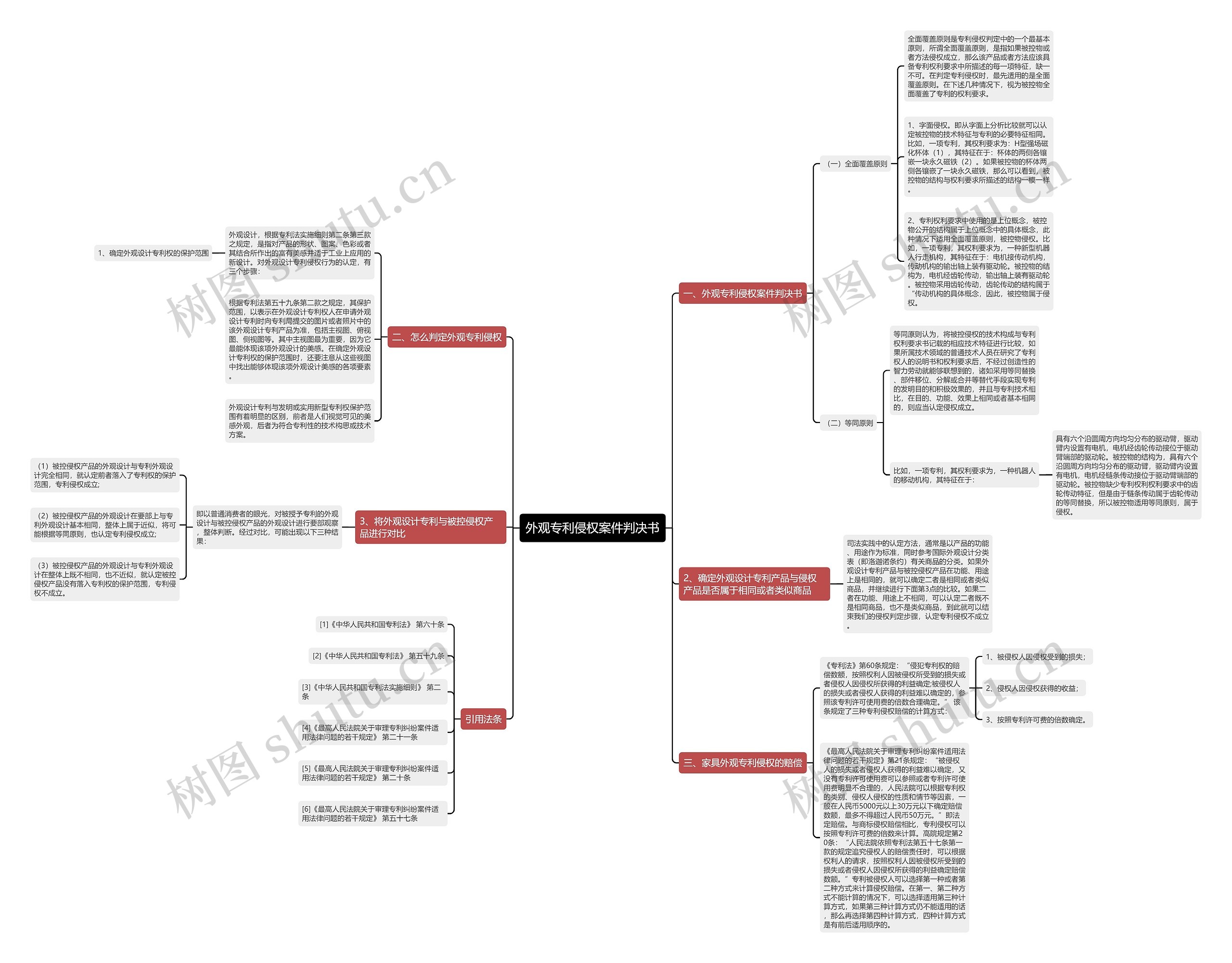 外观专利侵权案件判决书思维导图
