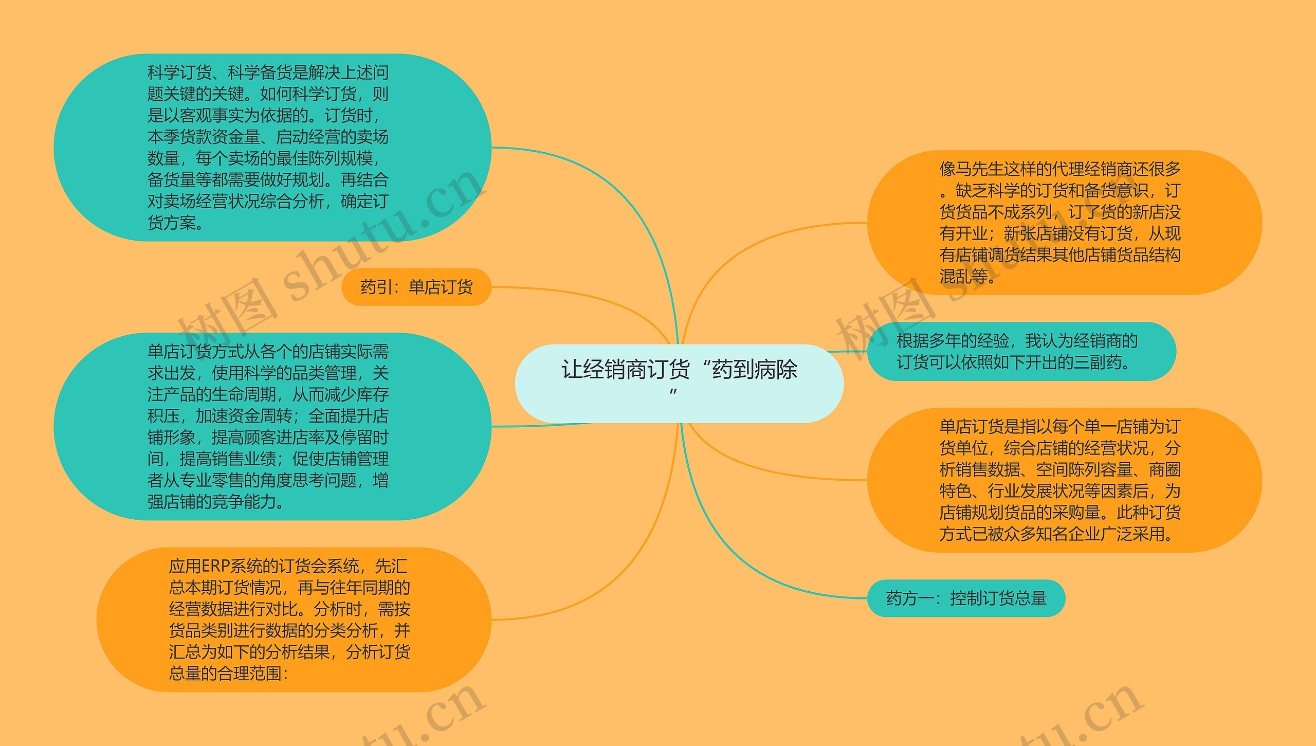 让经销商订货“药到病除”思维导图