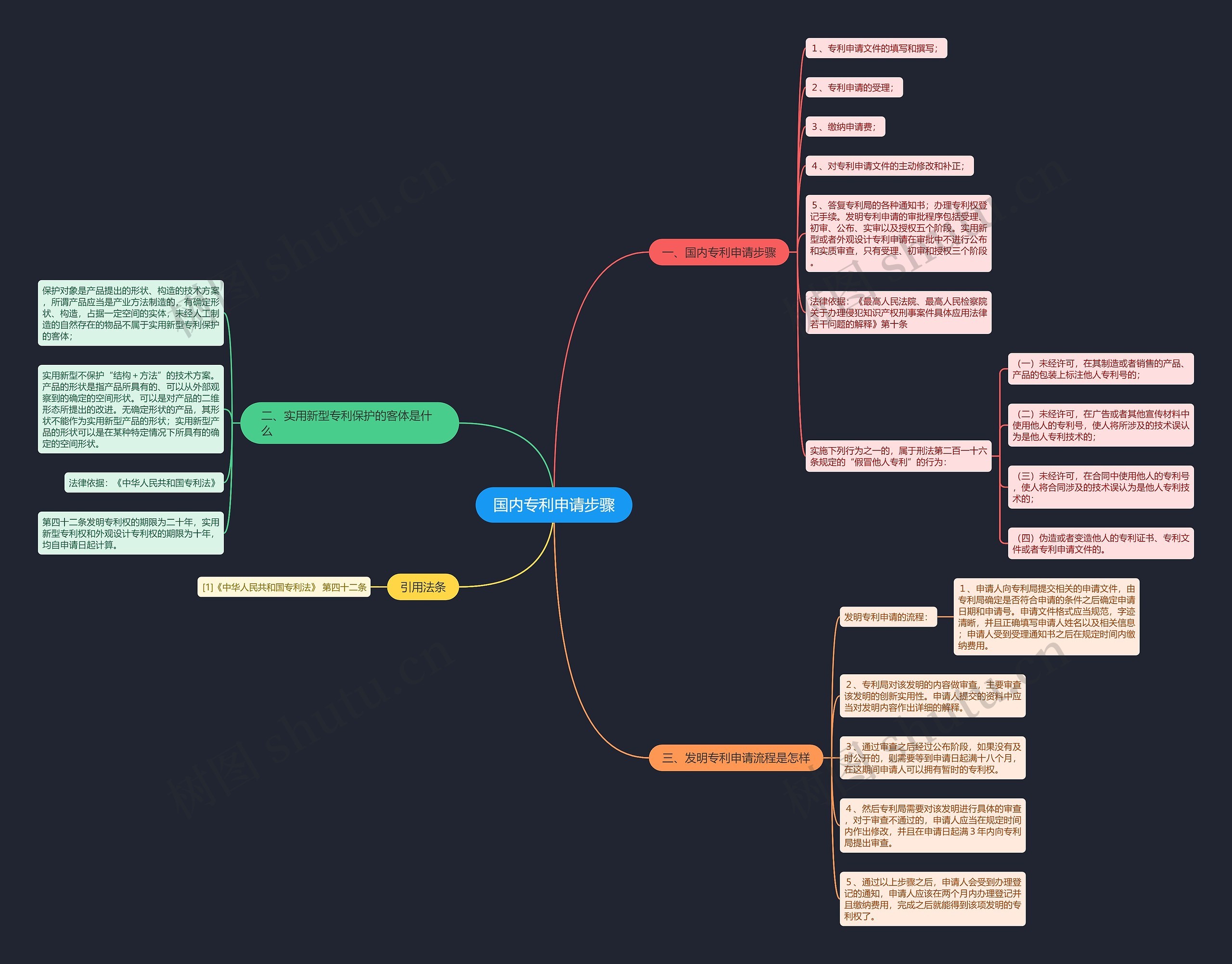 国内专利申请步骤思维导图