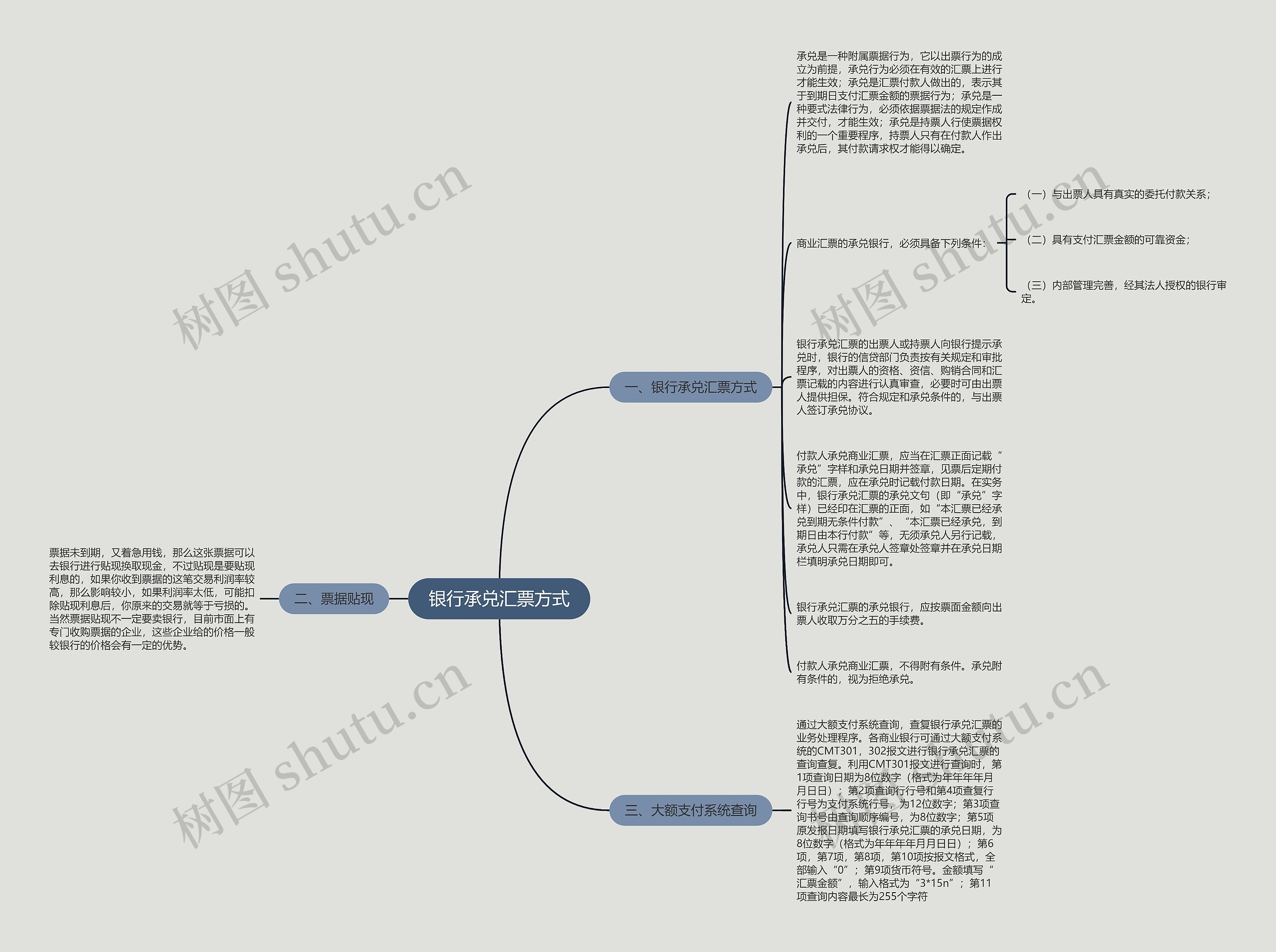 银行承兑汇票方式思维导图