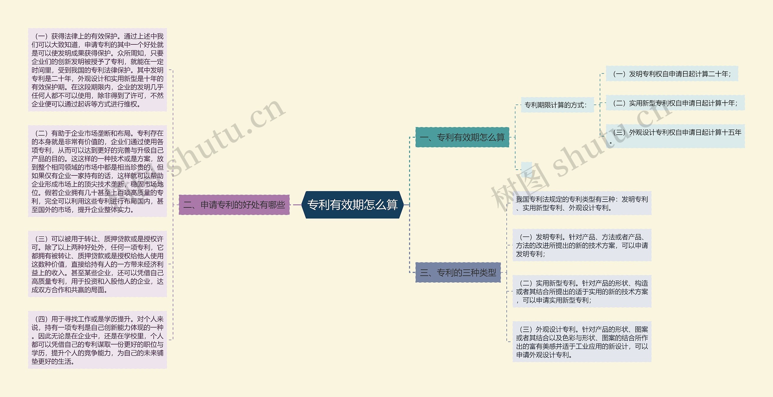 专利有效期怎么算思维导图