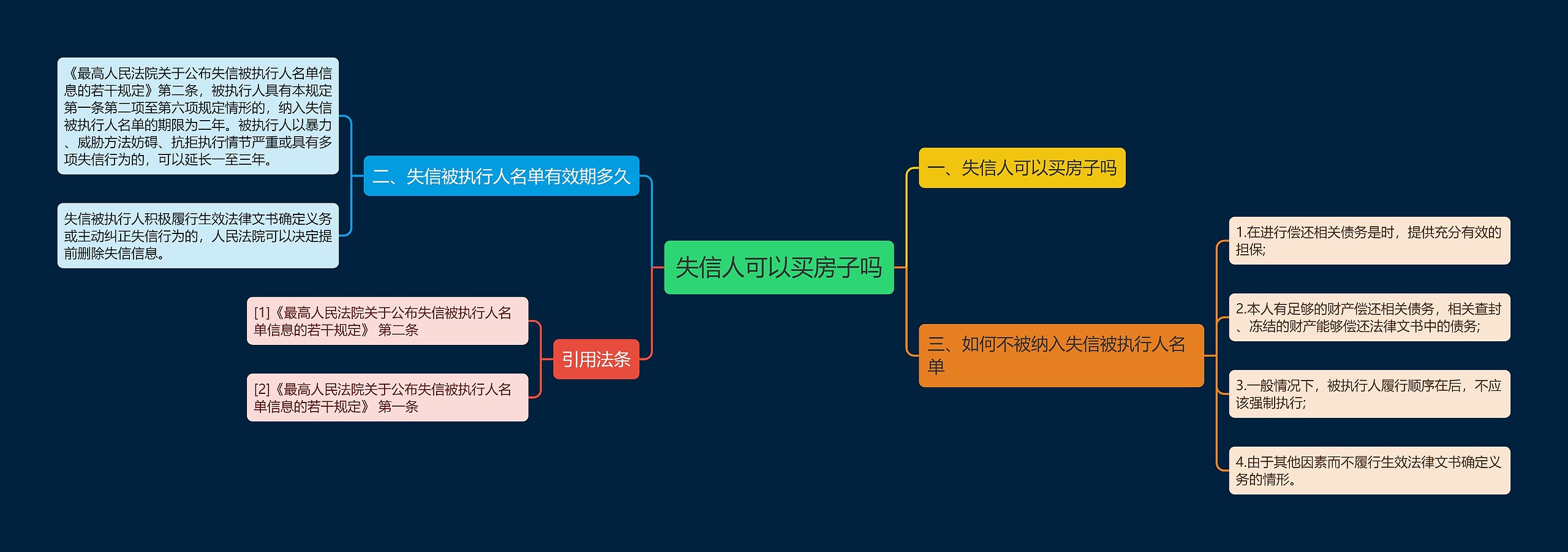 失信人可以买房子吗思维导图