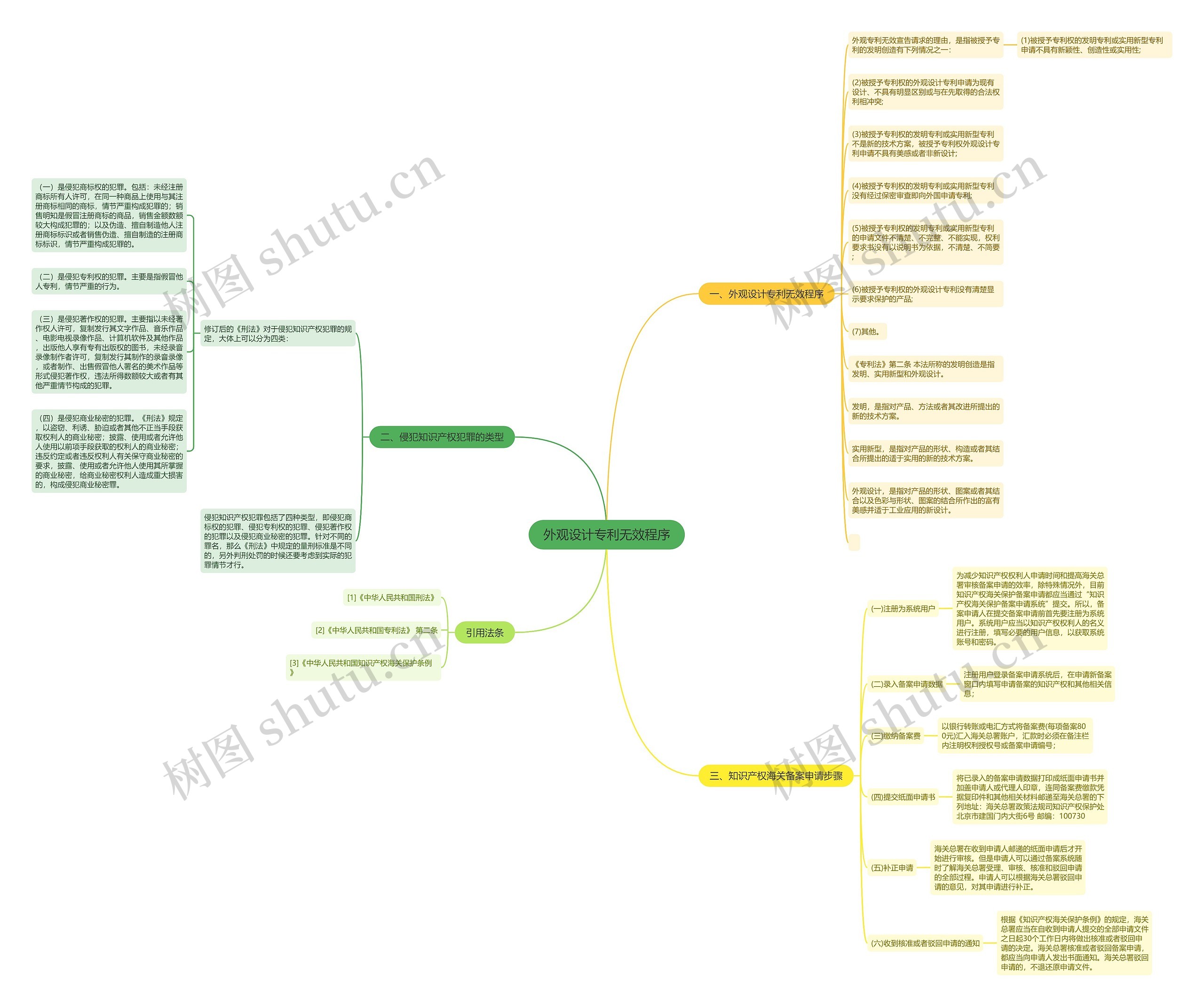 外观设计专利无效程序思维导图