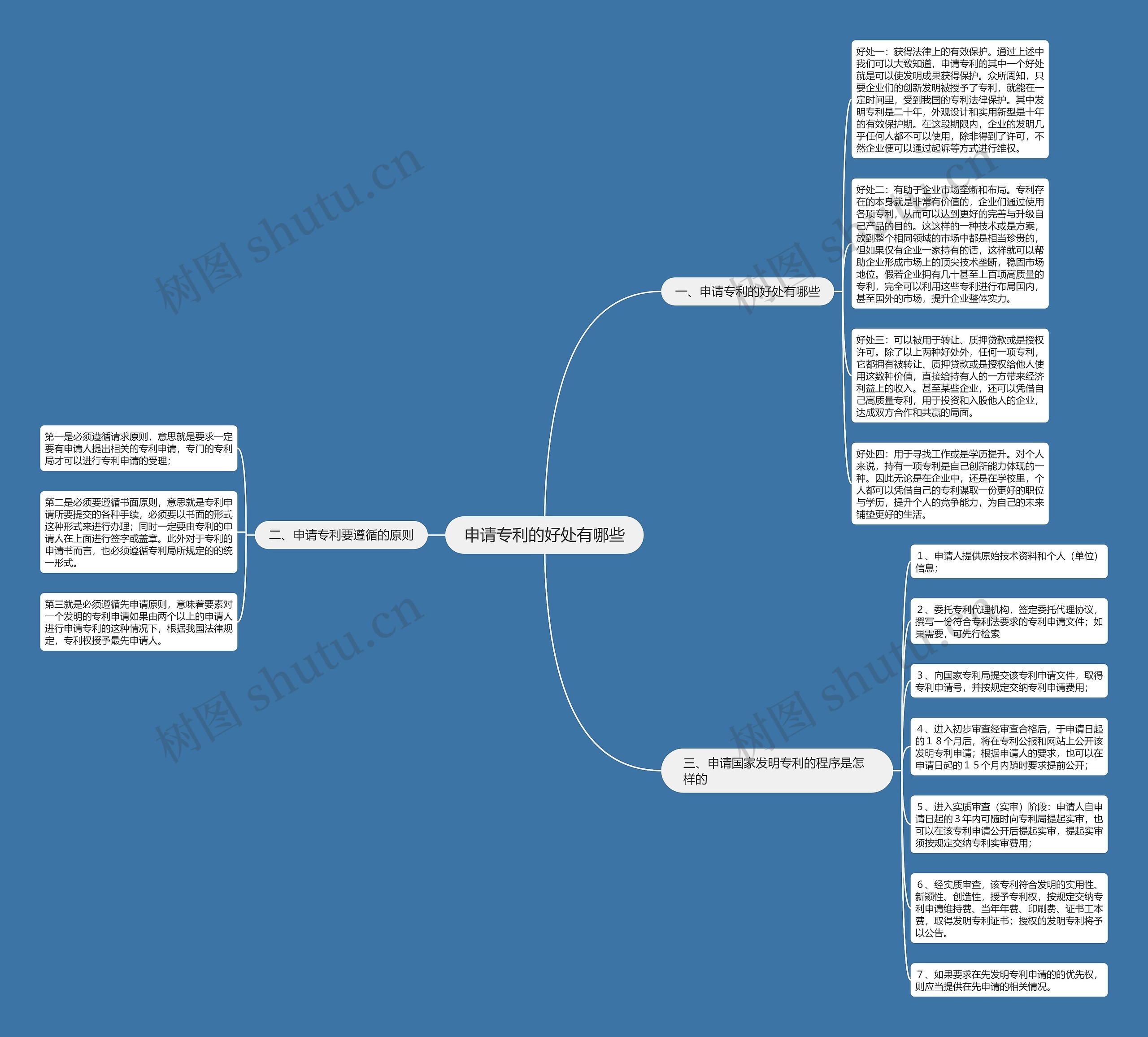 申请专利的好处有哪些思维导图