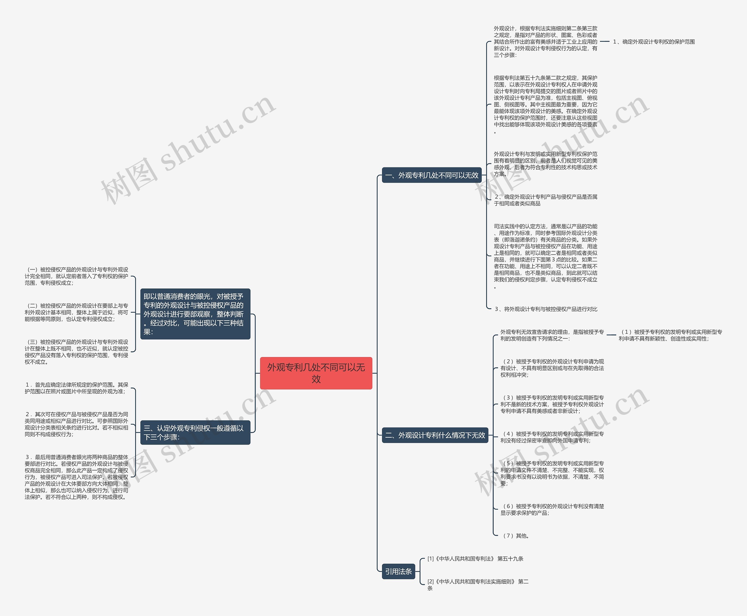 外观专利几处不同可以无效思维导图