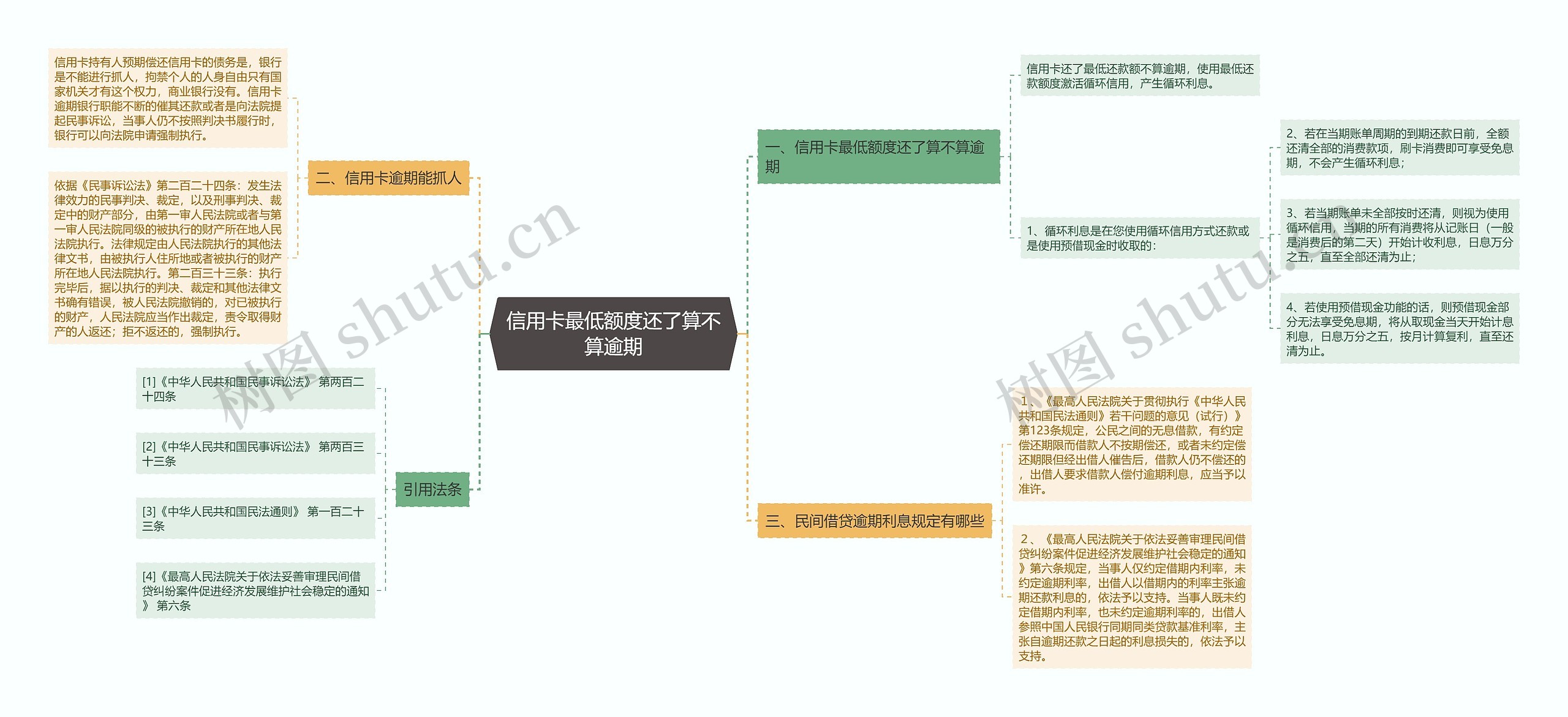 信用卡最低额度还了算不算逾期