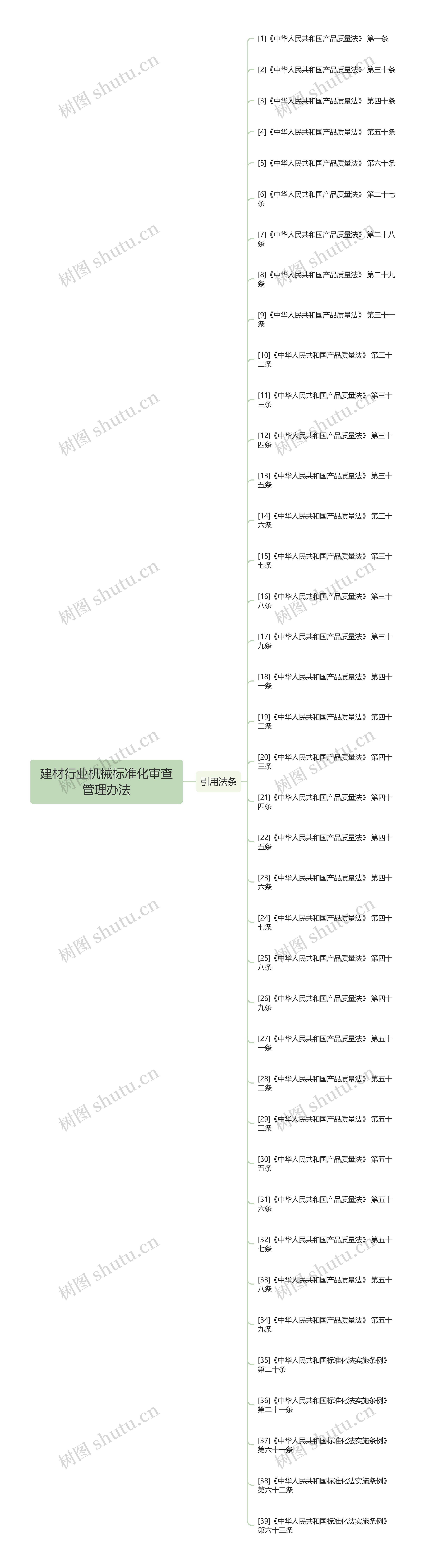 建材行业机械标准化审查管理办法