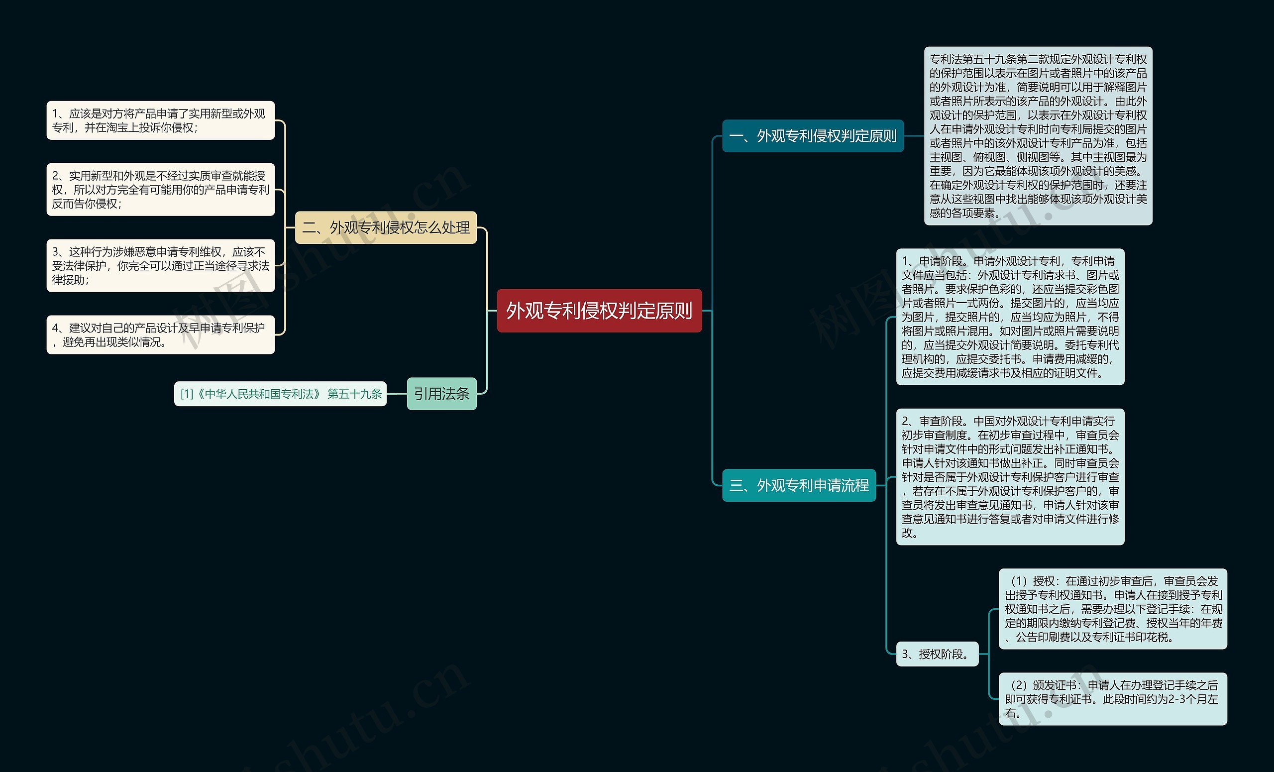 外观专利侵权判定原则思维导图