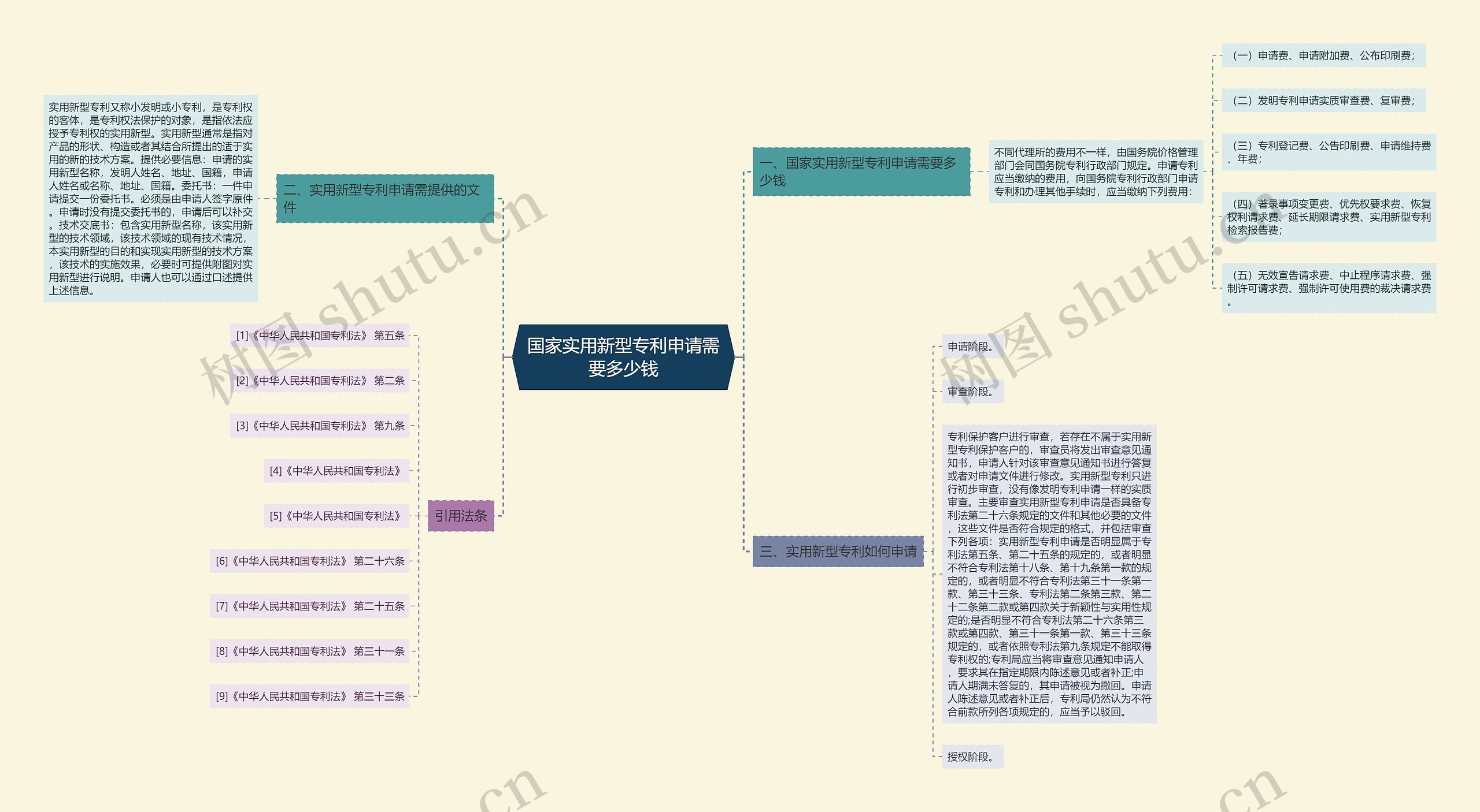 国家实用新型专利申请需要多少钱思维导图