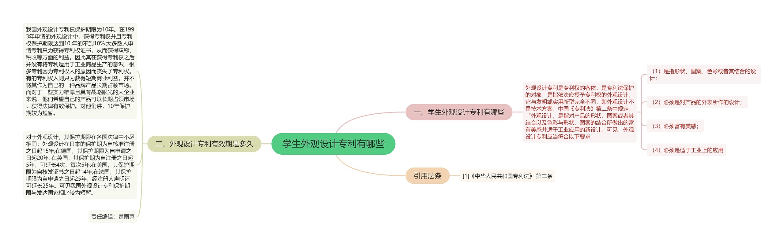 学生外观设计专利有哪些思维导图