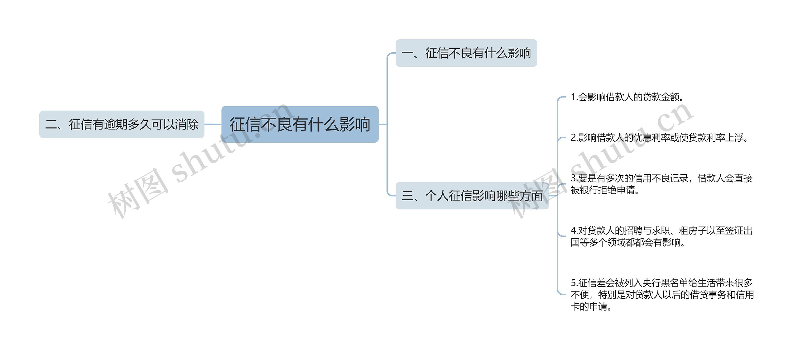 征信不良有什么影响