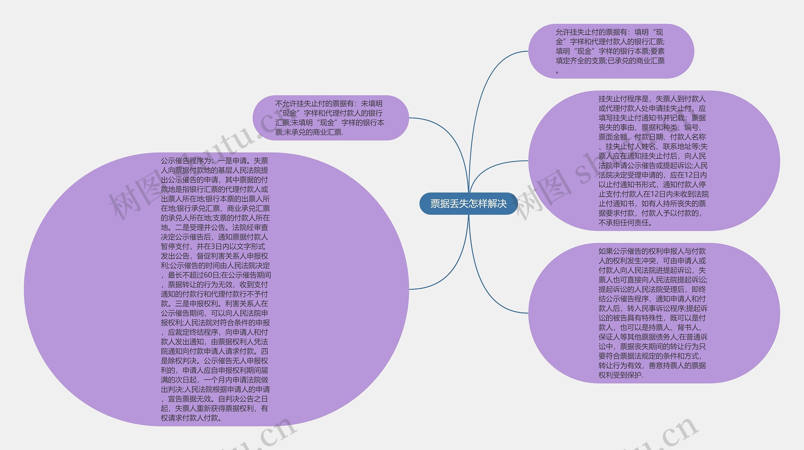 票据丢失怎样解决思维导图