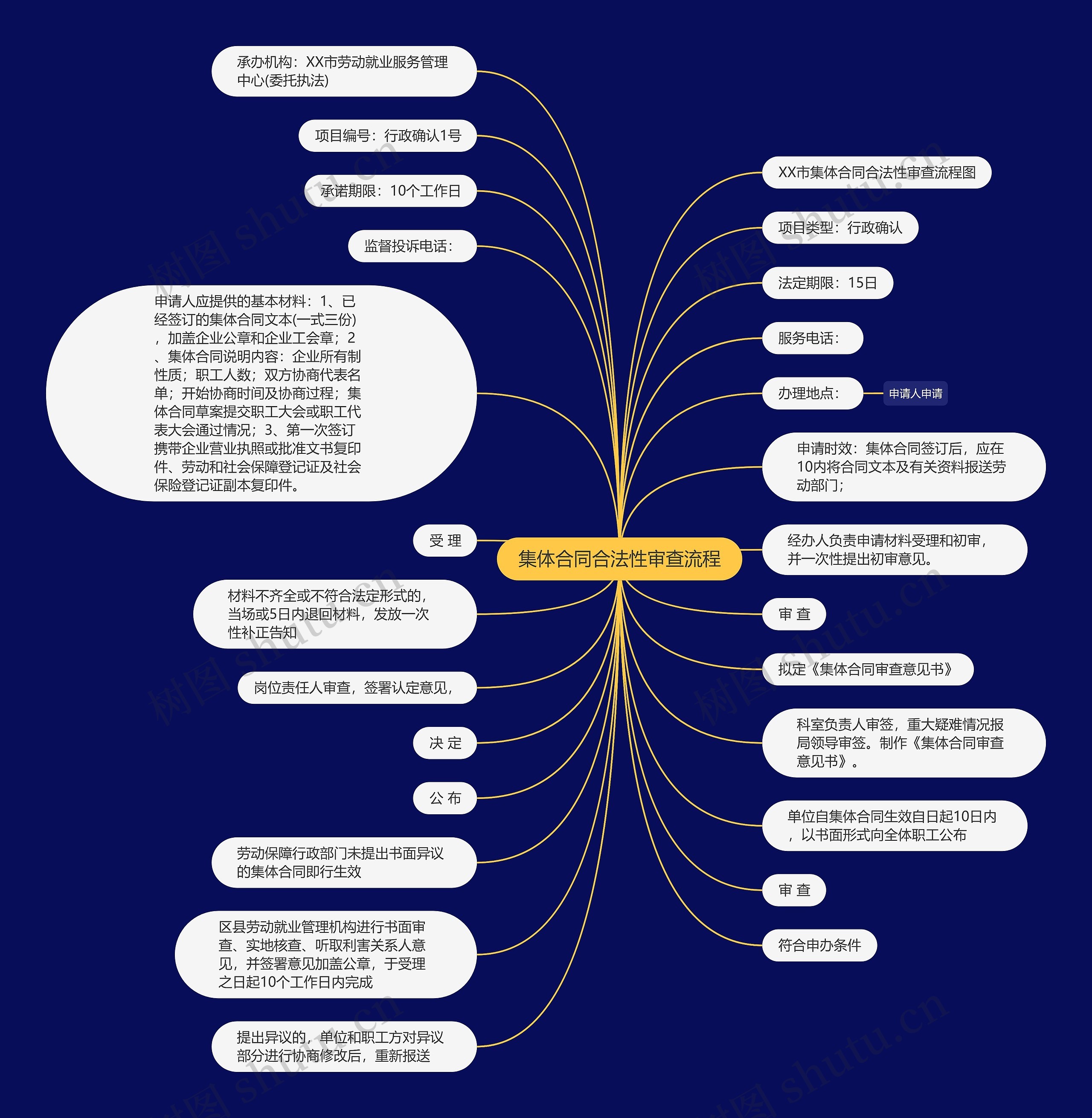 集体合同合法性审查流程