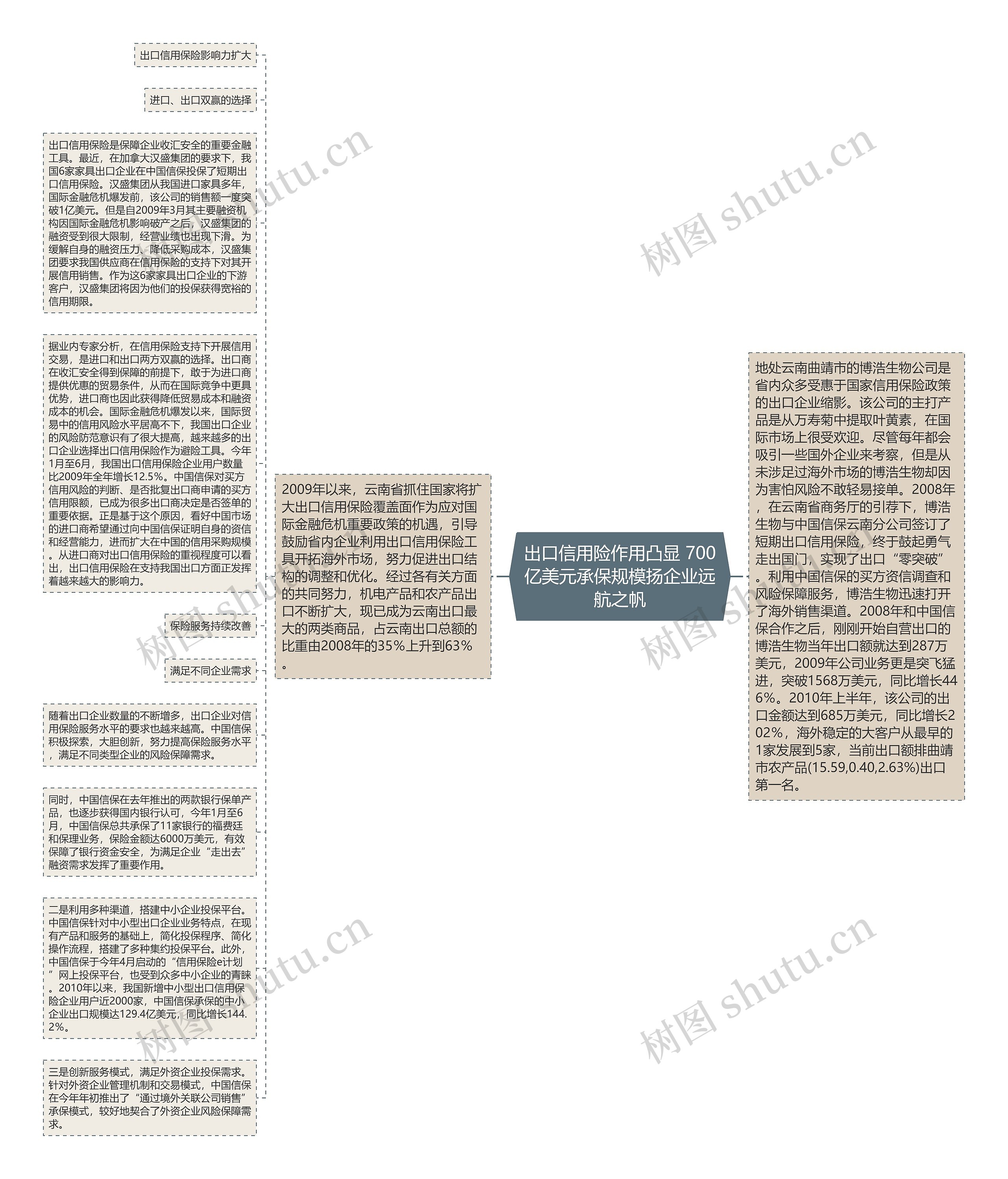 出口信用险作用凸显 700亿美元承保规模扬企业远航之帆思维导图