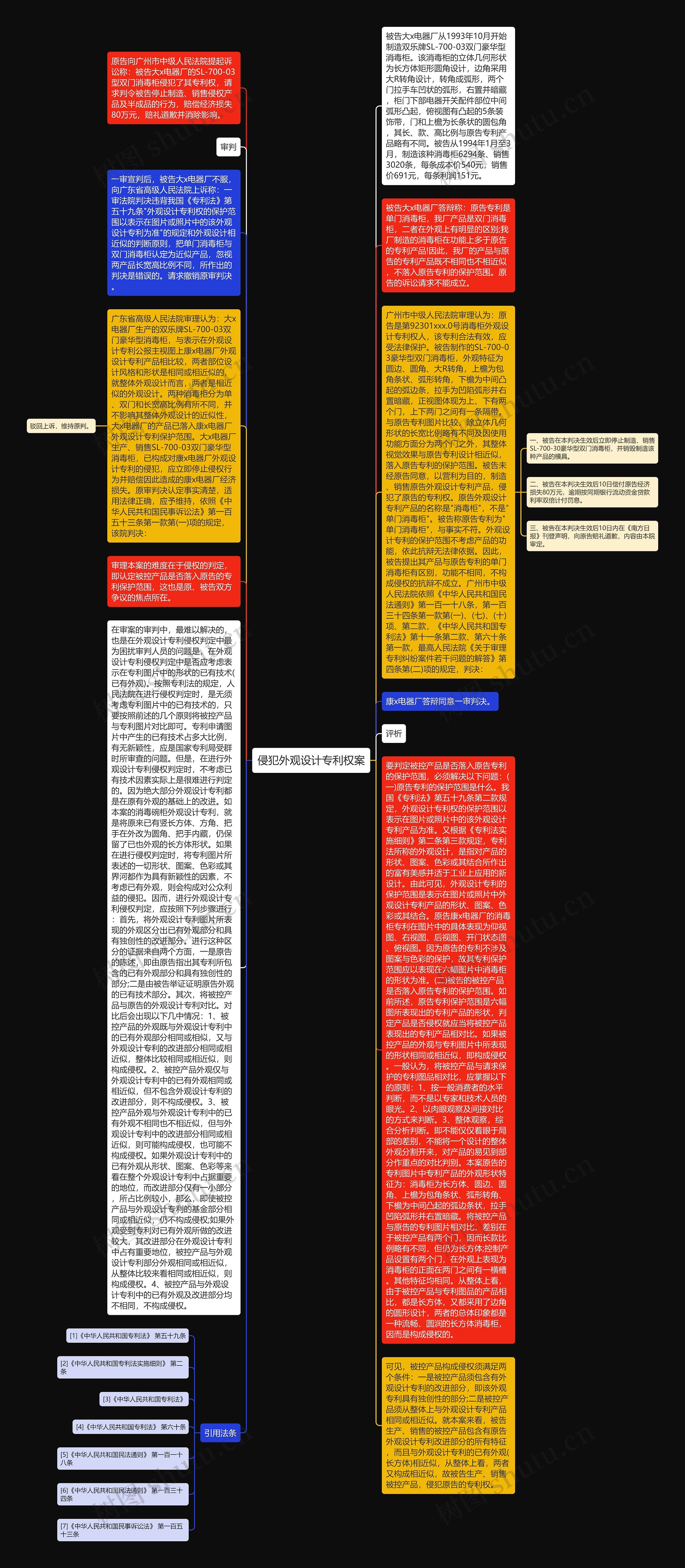 侵犯外观设计专利权案思维导图