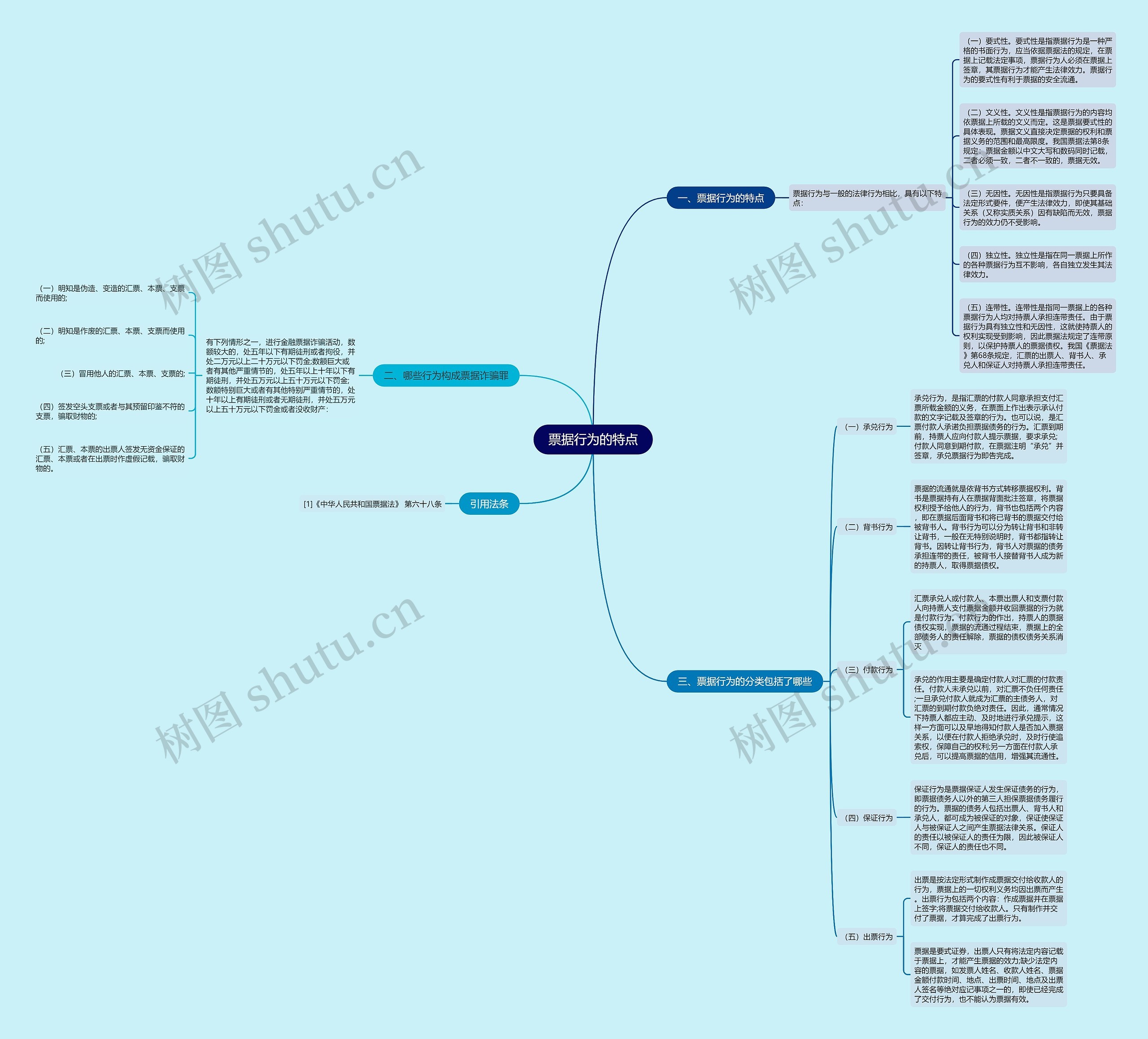 票据行为的特点思维导图