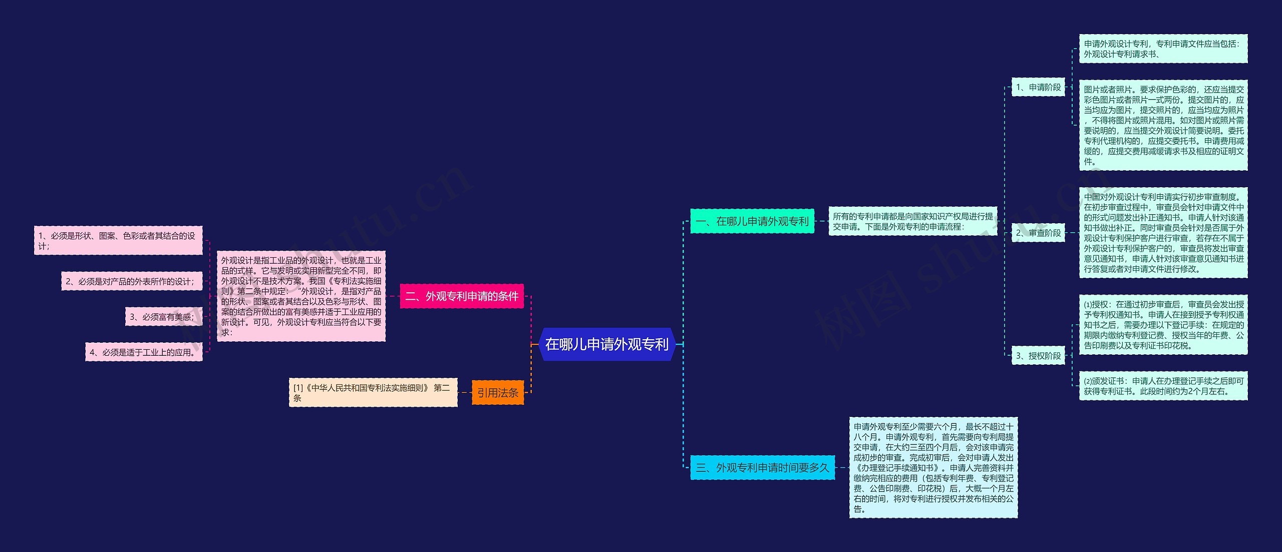 在哪儿申请外观专利思维导图