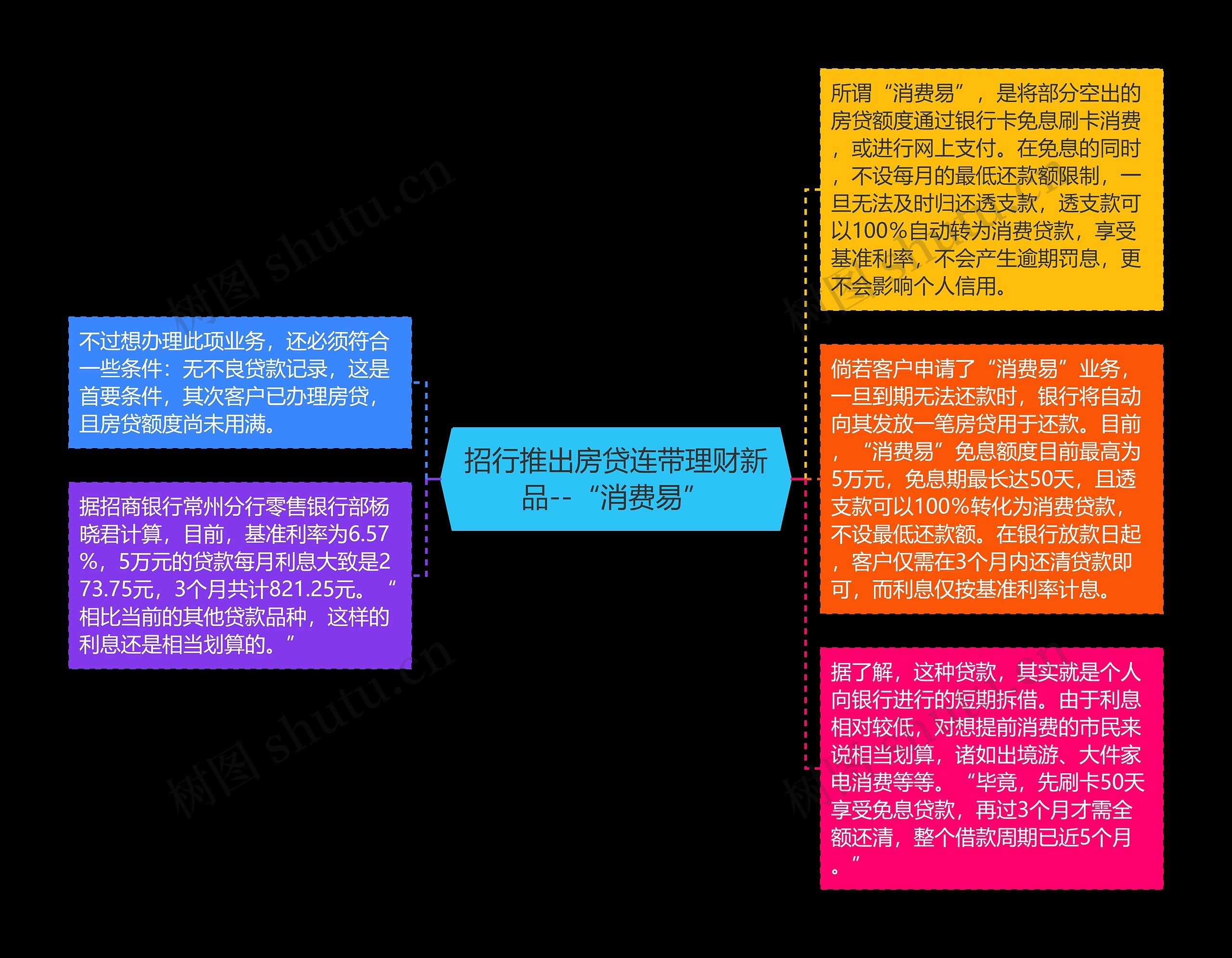 招行推出房贷连带理财新品--“消费易”思维导图