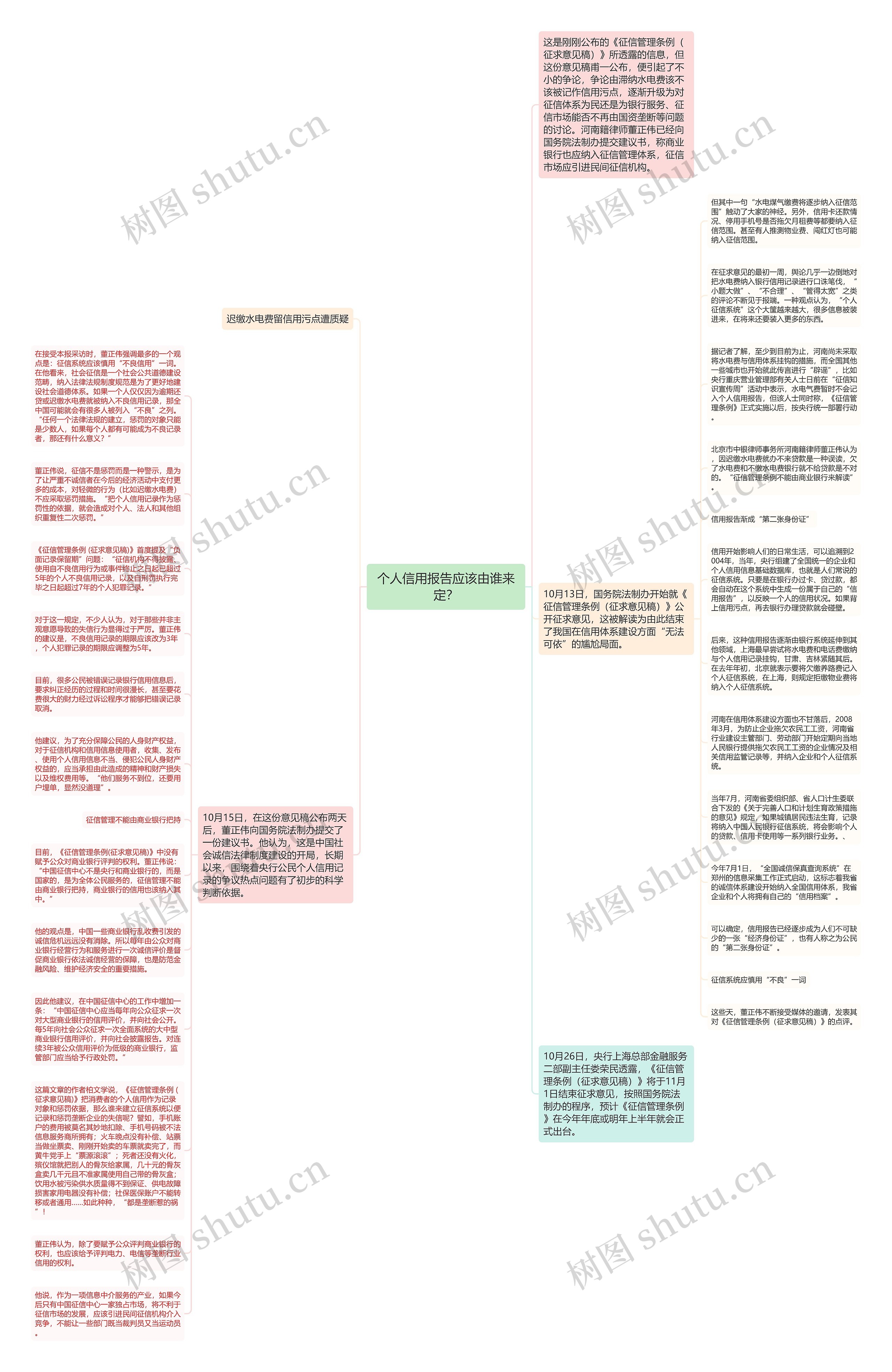 个人信用报告应该由谁来定？思维导图