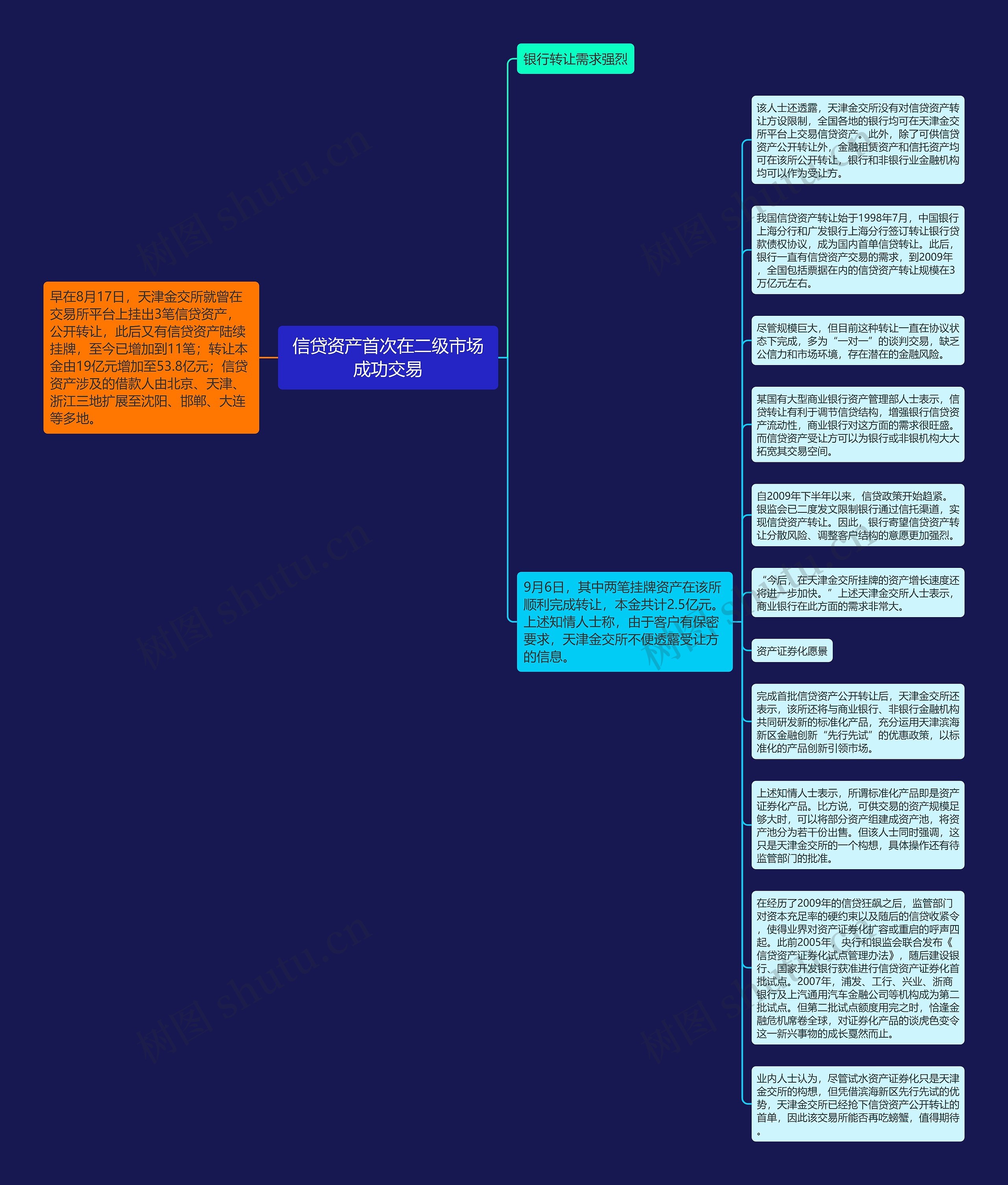 信贷资产首次在二级市场成功交易思维导图