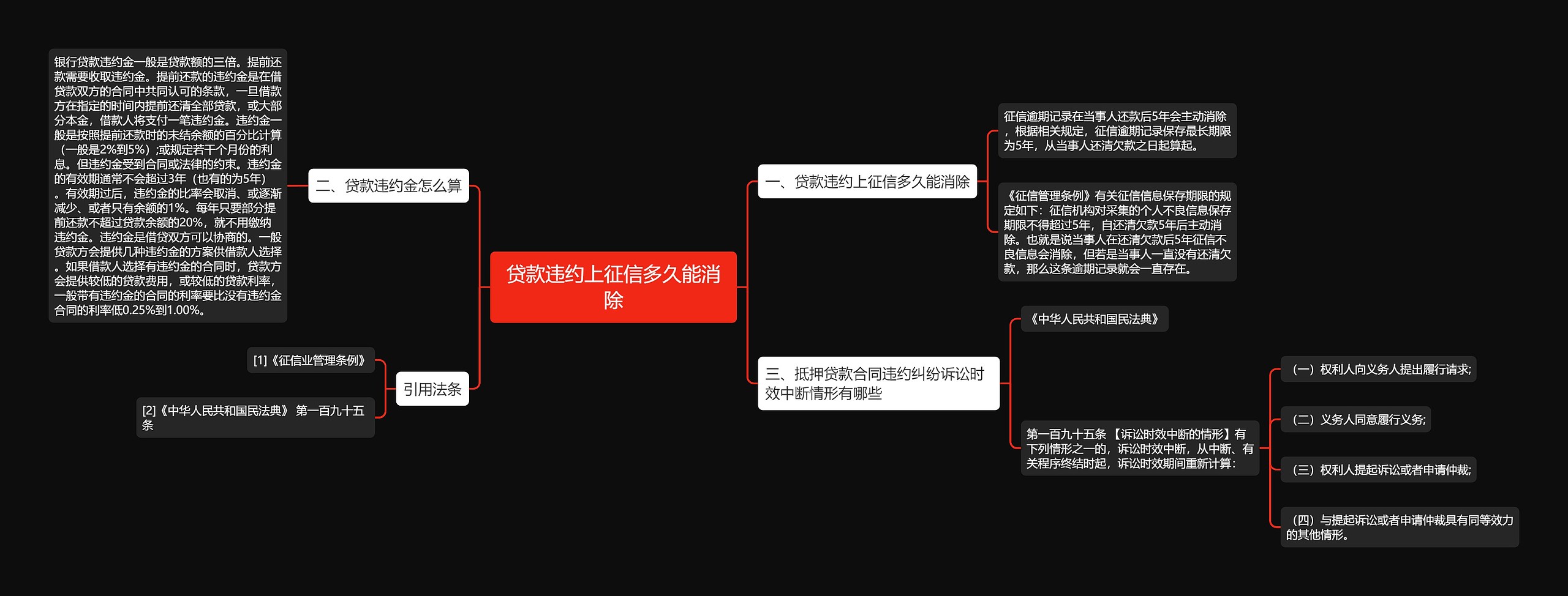 贷款违约上征信多久能消除思维导图