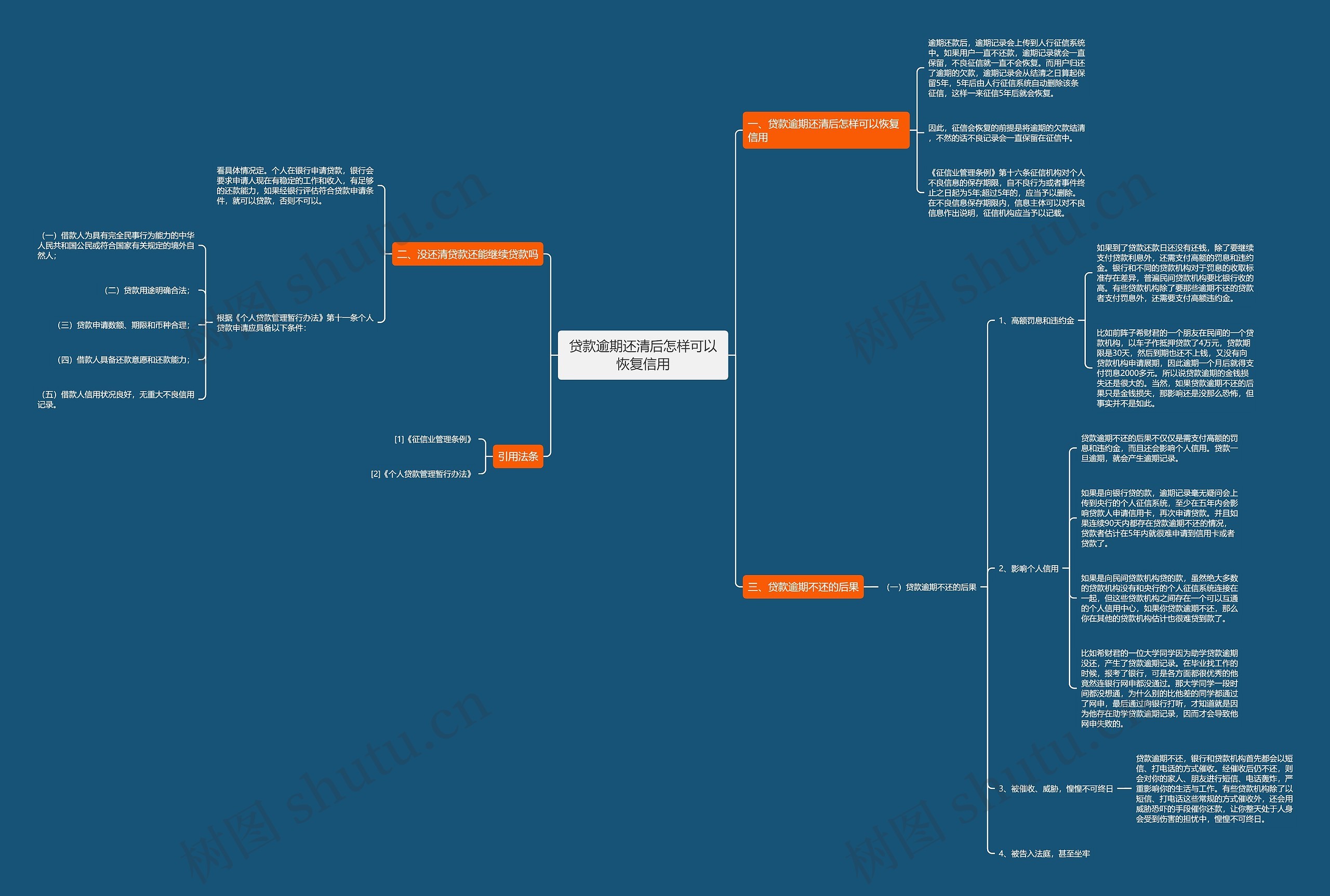 贷款逾期还清后怎样可以恢复信用思维导图