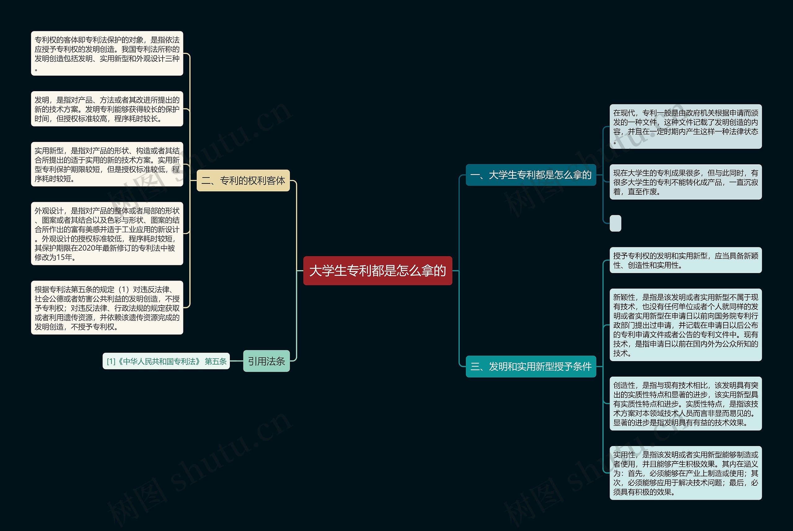 大学生专利都是怎么拿的思维导图