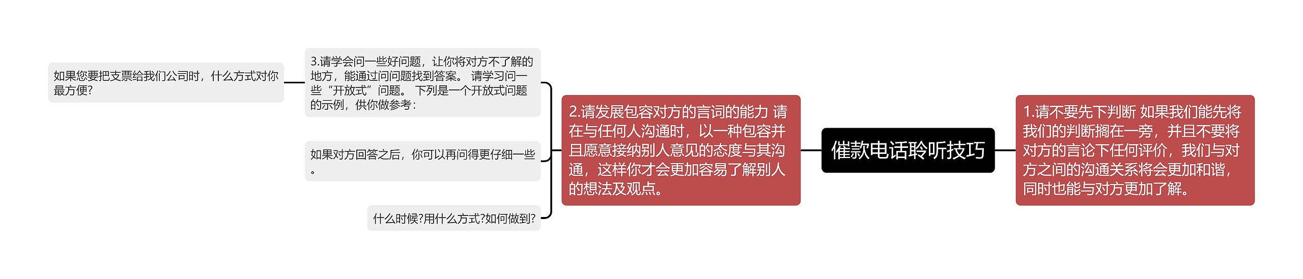 催款电话聆听技巧思维导图