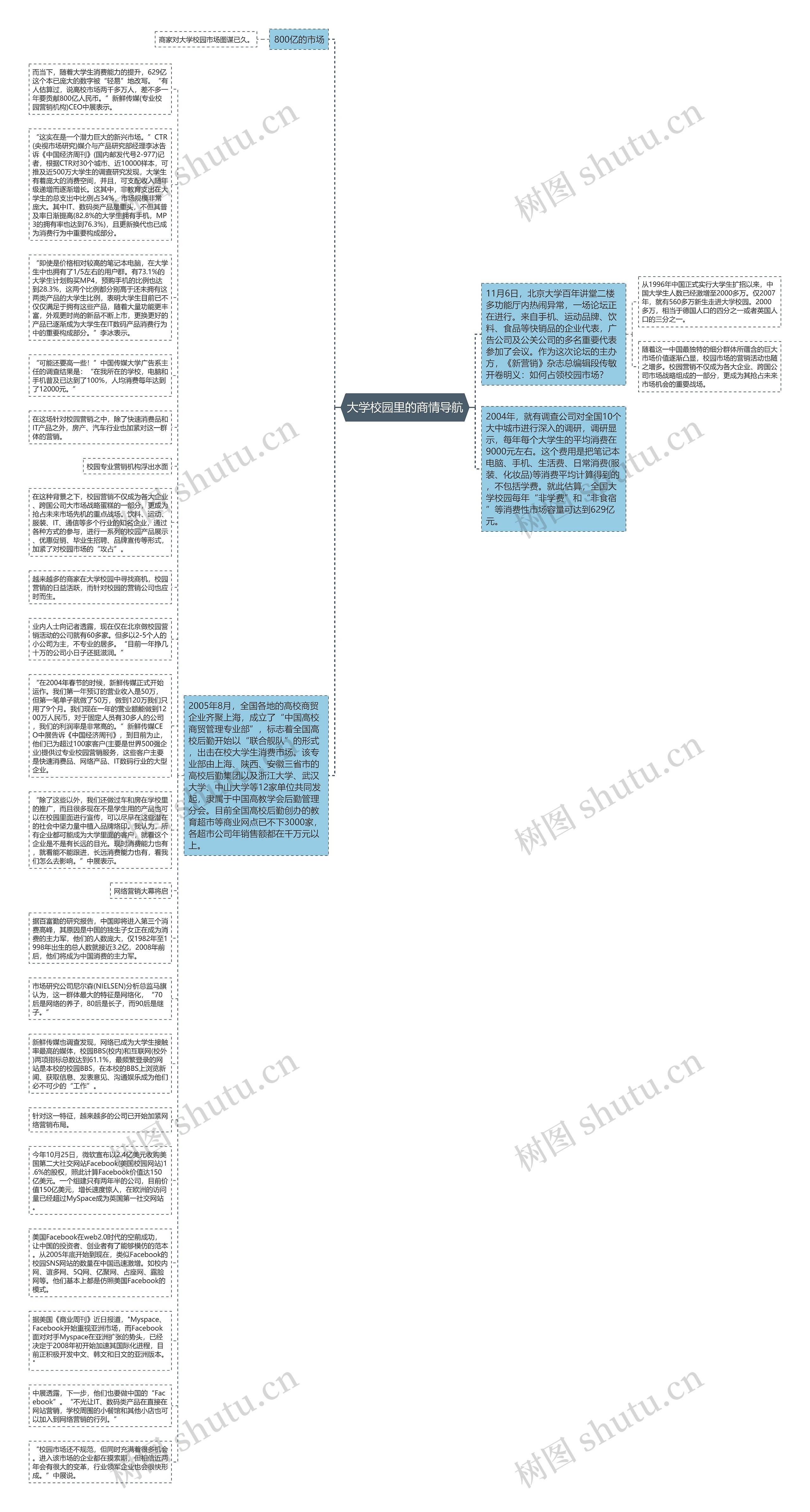 大学校园里的商情导航思维导图