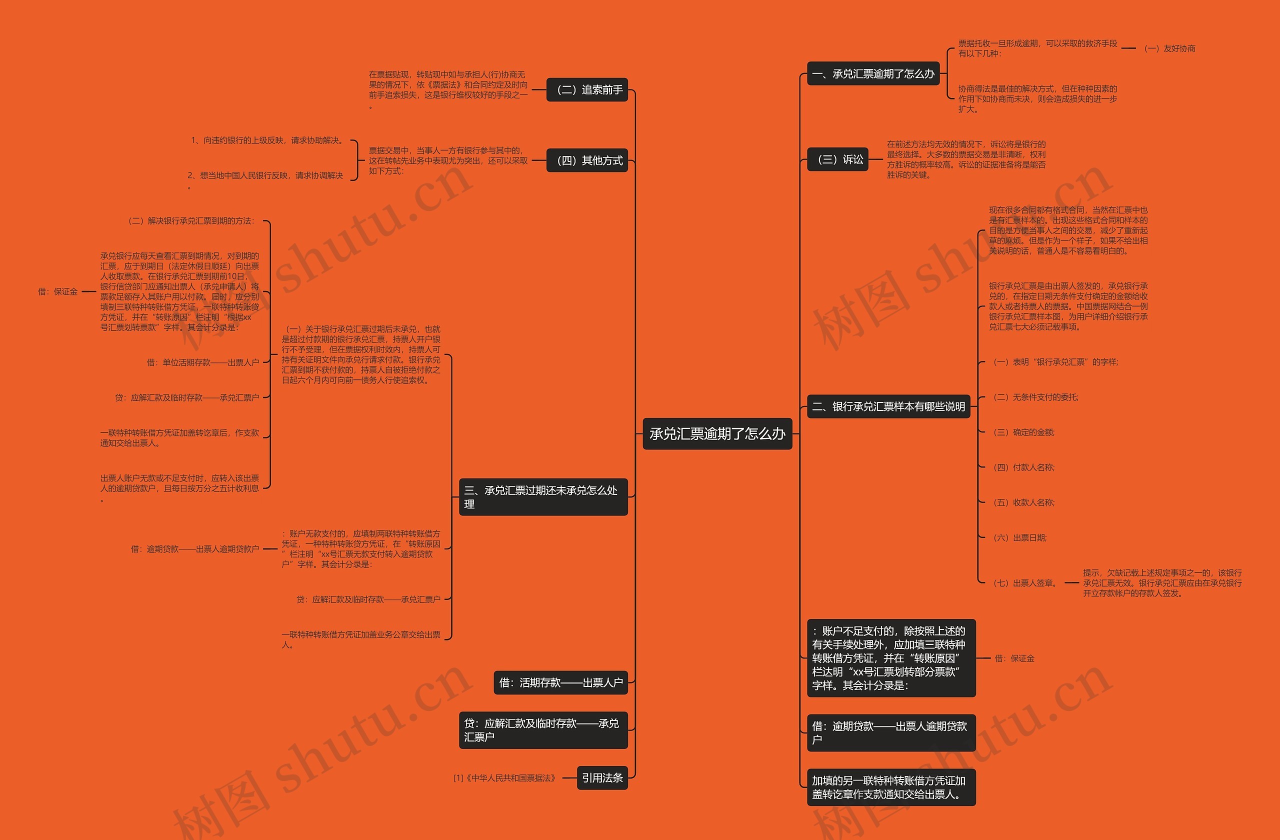 承兑汇票逾期了怎么办思维导图