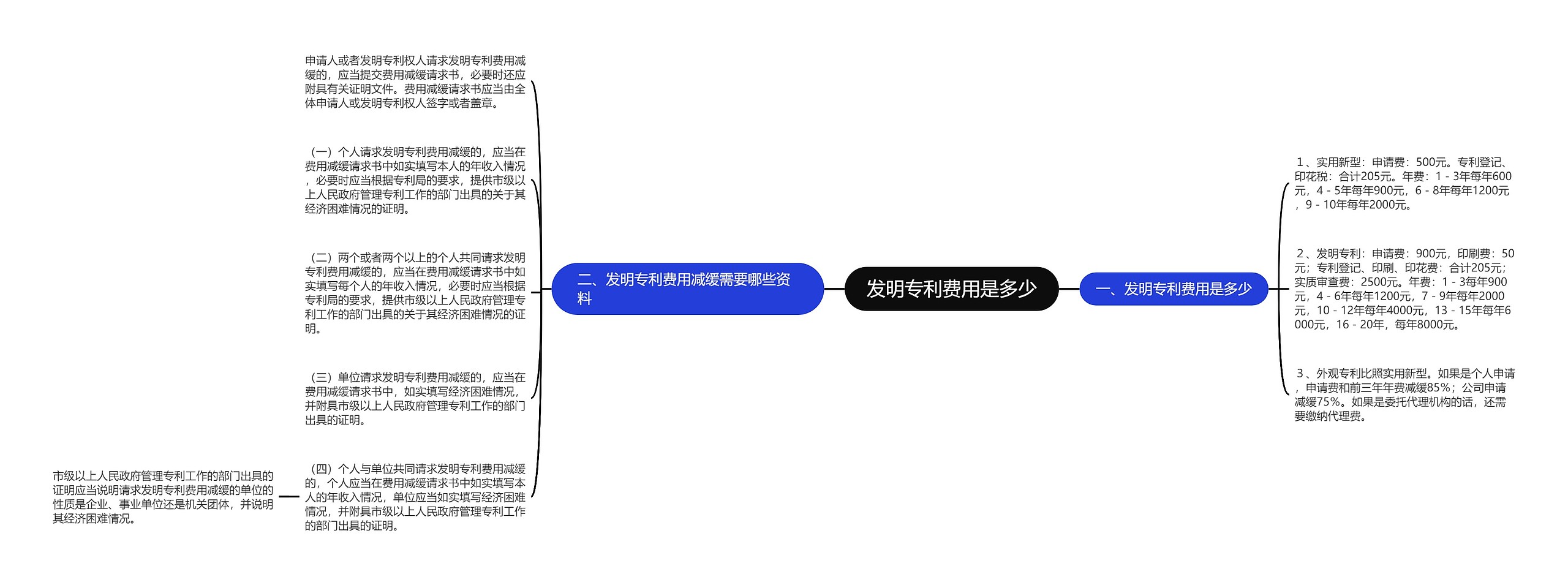 发明专利费用是多少思维导图