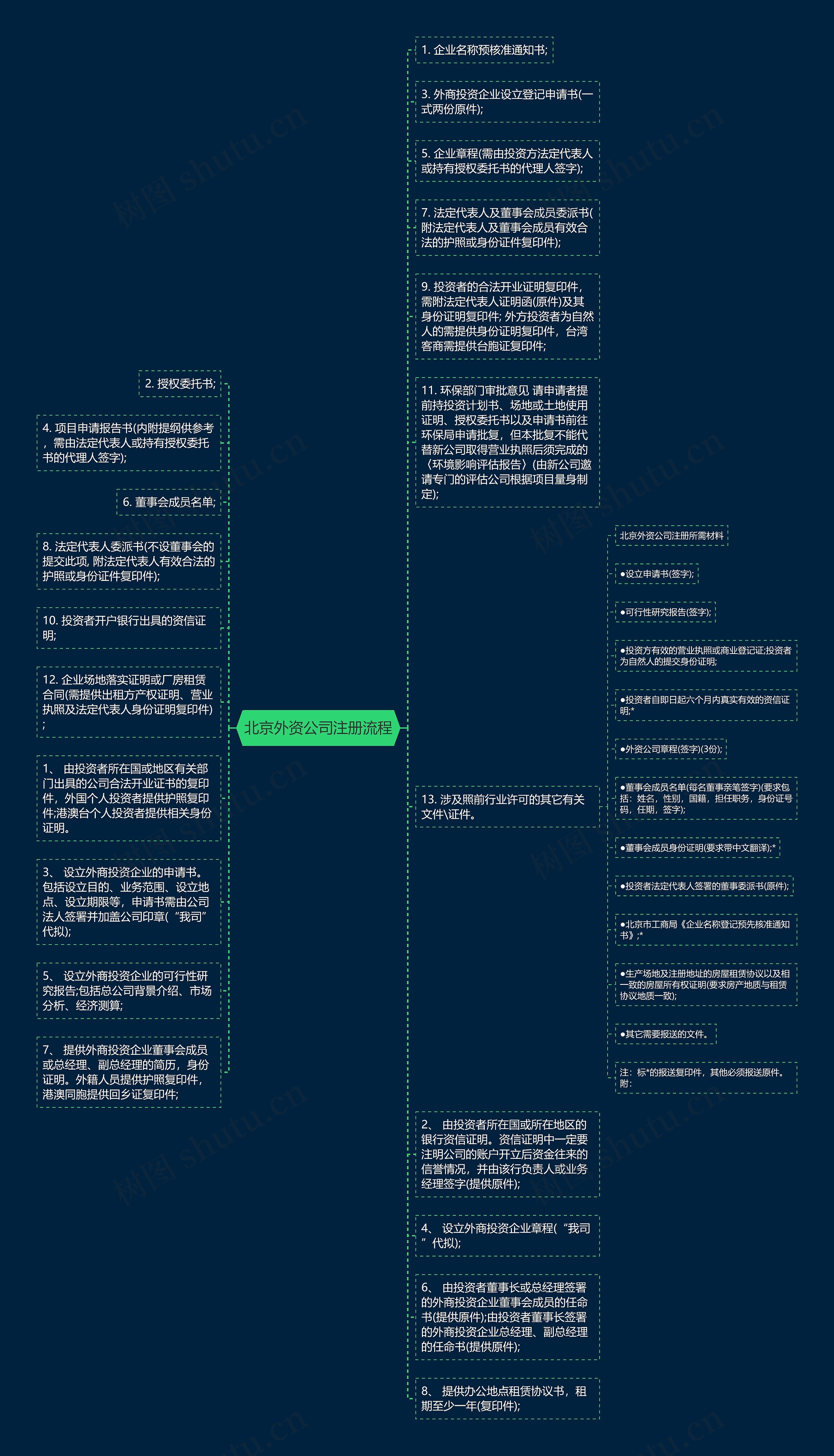 北京外资公司注册流程思维导图