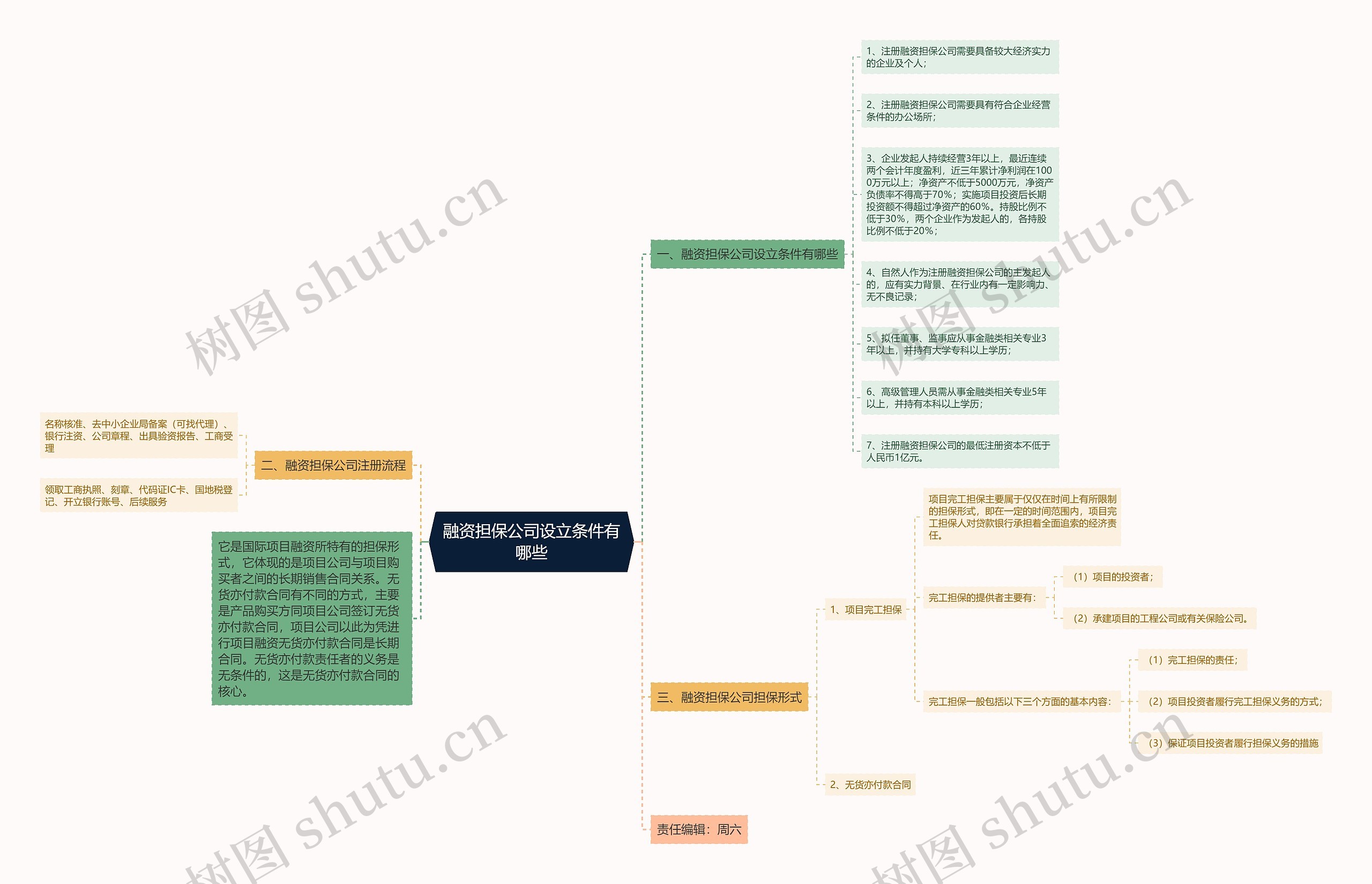融资担保公司设立条件有哪些思维导图