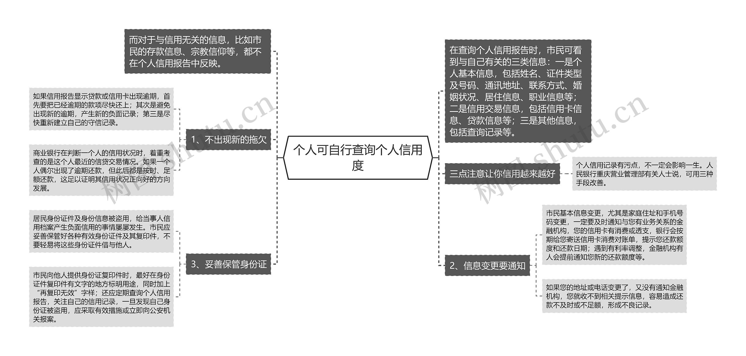 个人可自行查询个人信用度思维导图