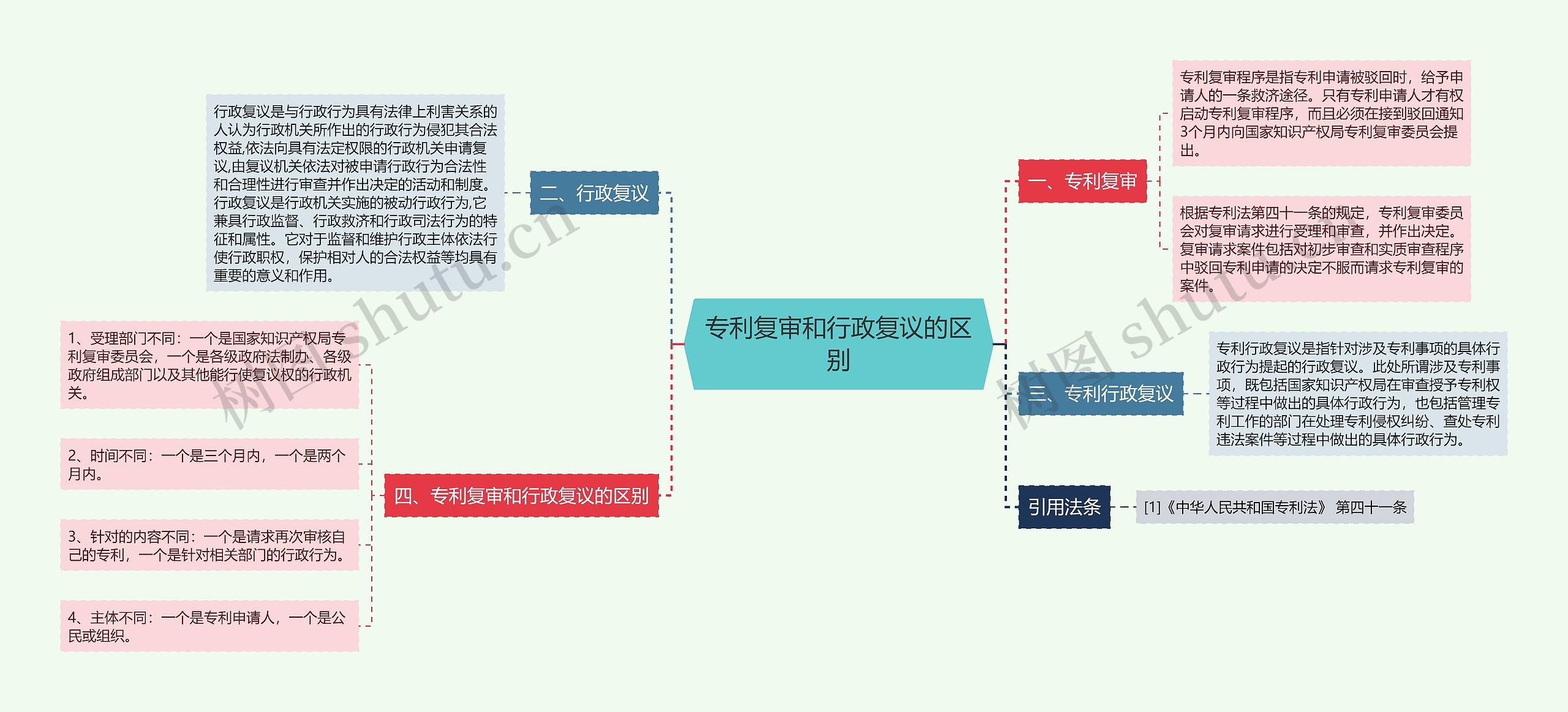 专利复审和行政复议的区别思维导图