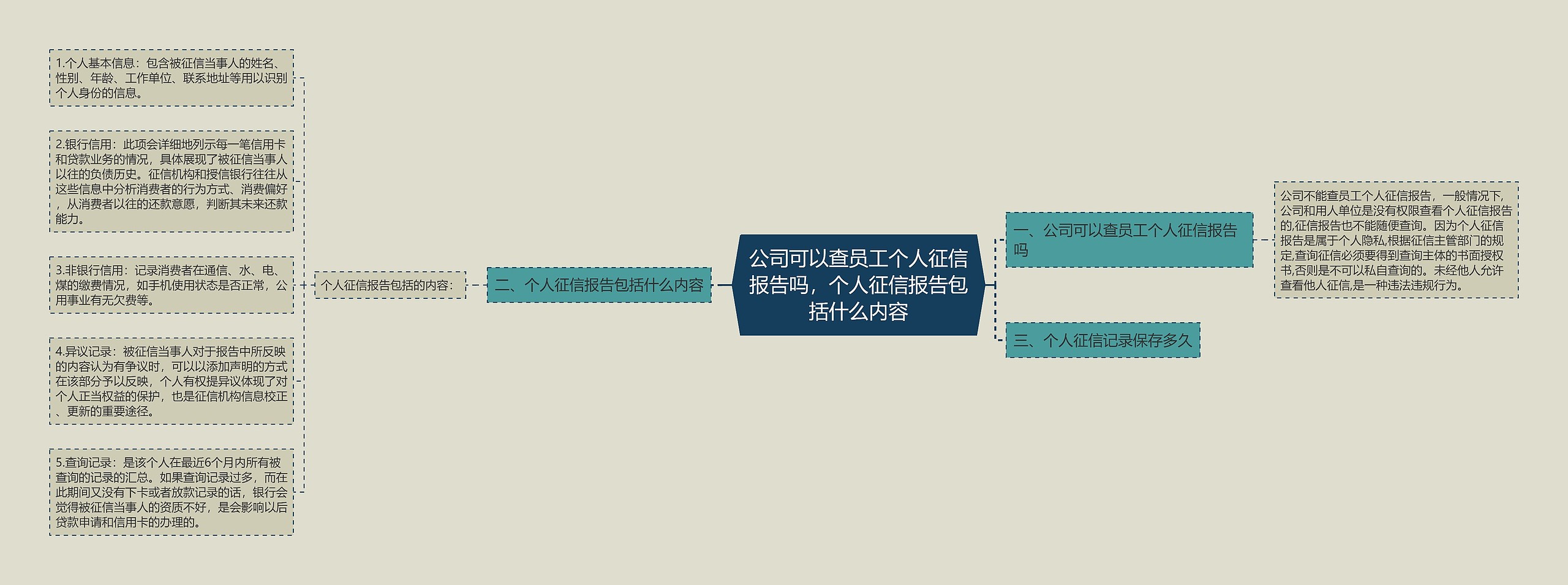 公司可以查员工个人征信报告吗，个人征信报告包括什么内容思维导图