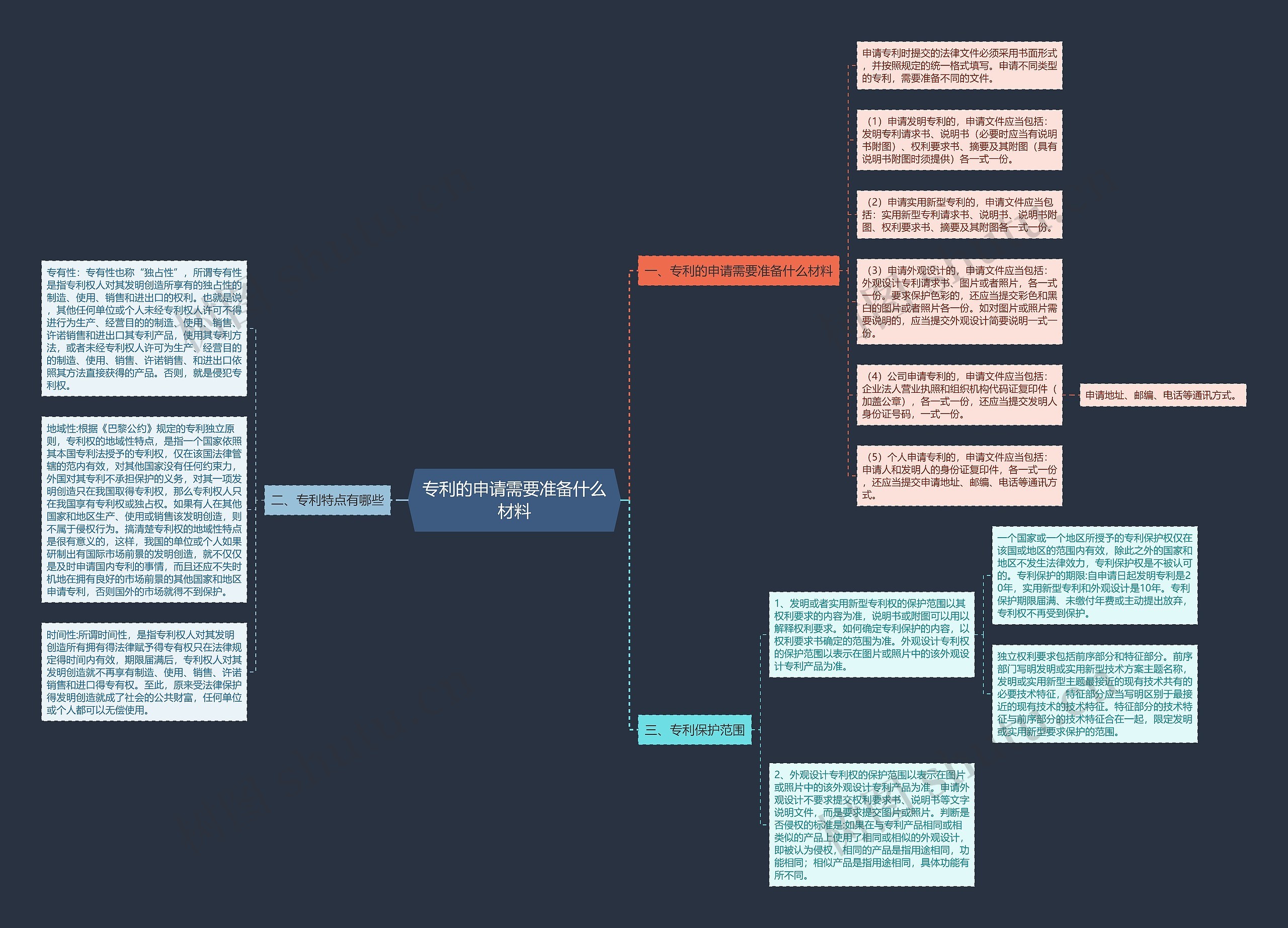 专利的申请需要准备什么材料思维导图