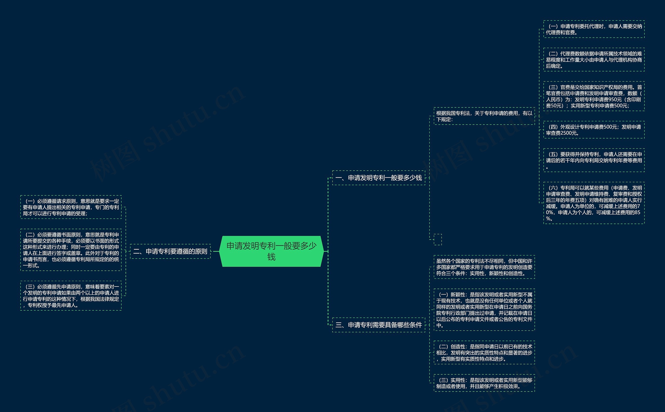 申请发明专利一般要多少钱思维导图