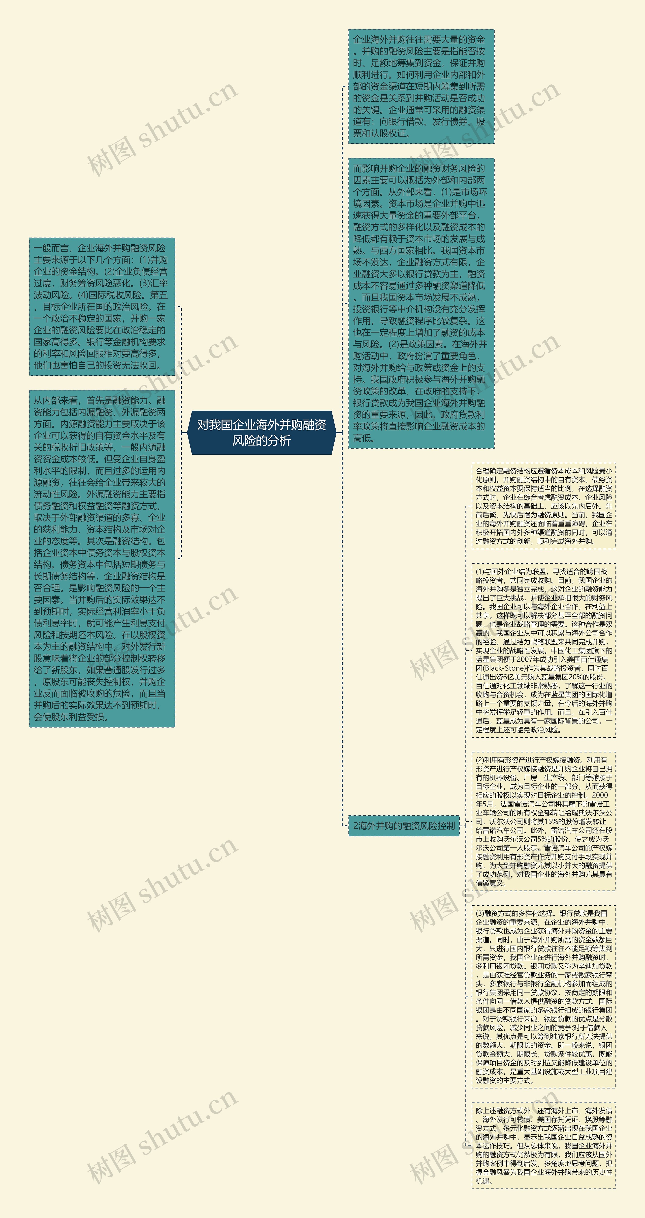 对我国企业海外并购融资风险的分析思维导图