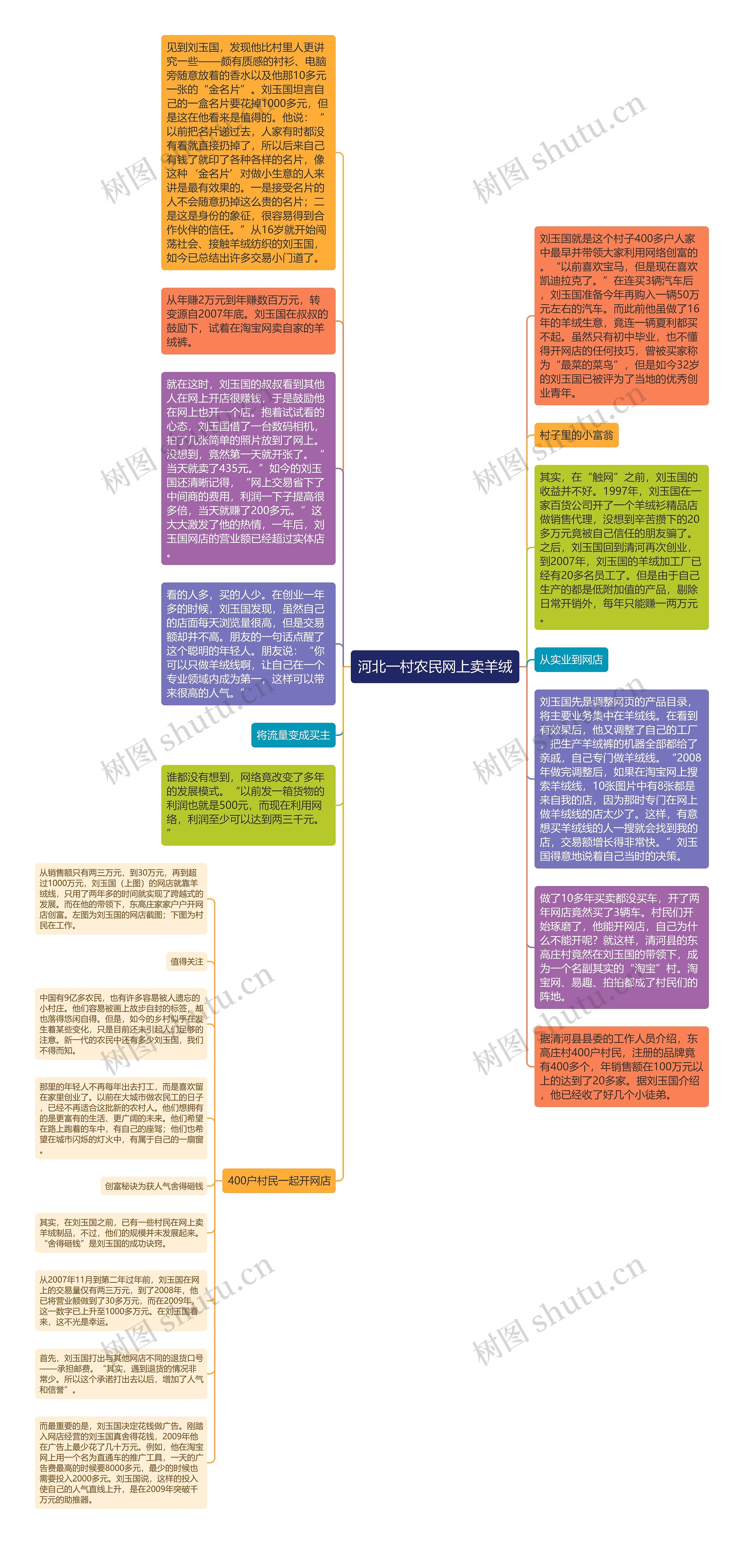 河北一村农民网上卖羊绒