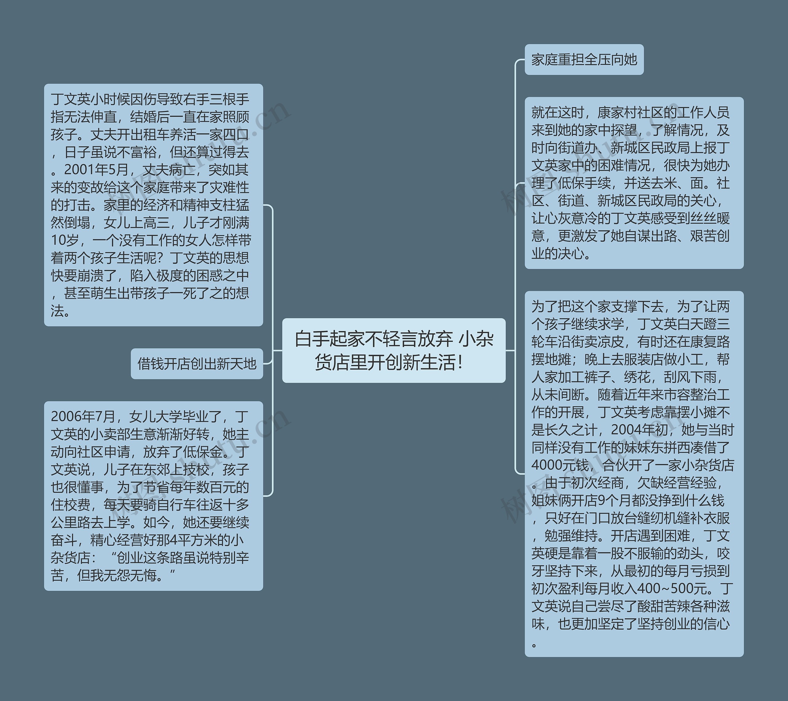 白手起家不轻言放弃 小杂货店里开创新生活！思维导图