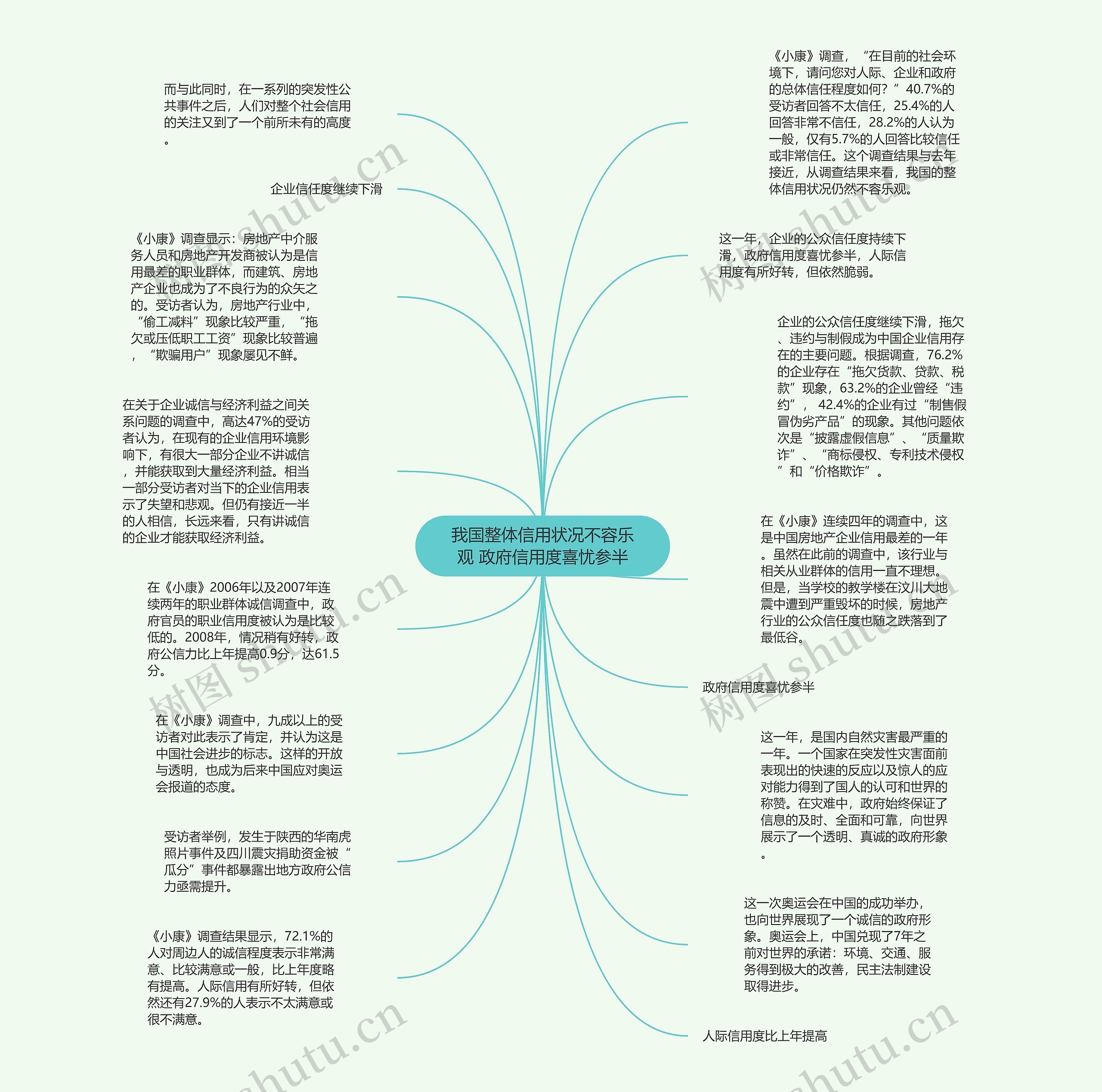 我国整体信用状况不容乐观 政府信用度喜忧参半思维导图