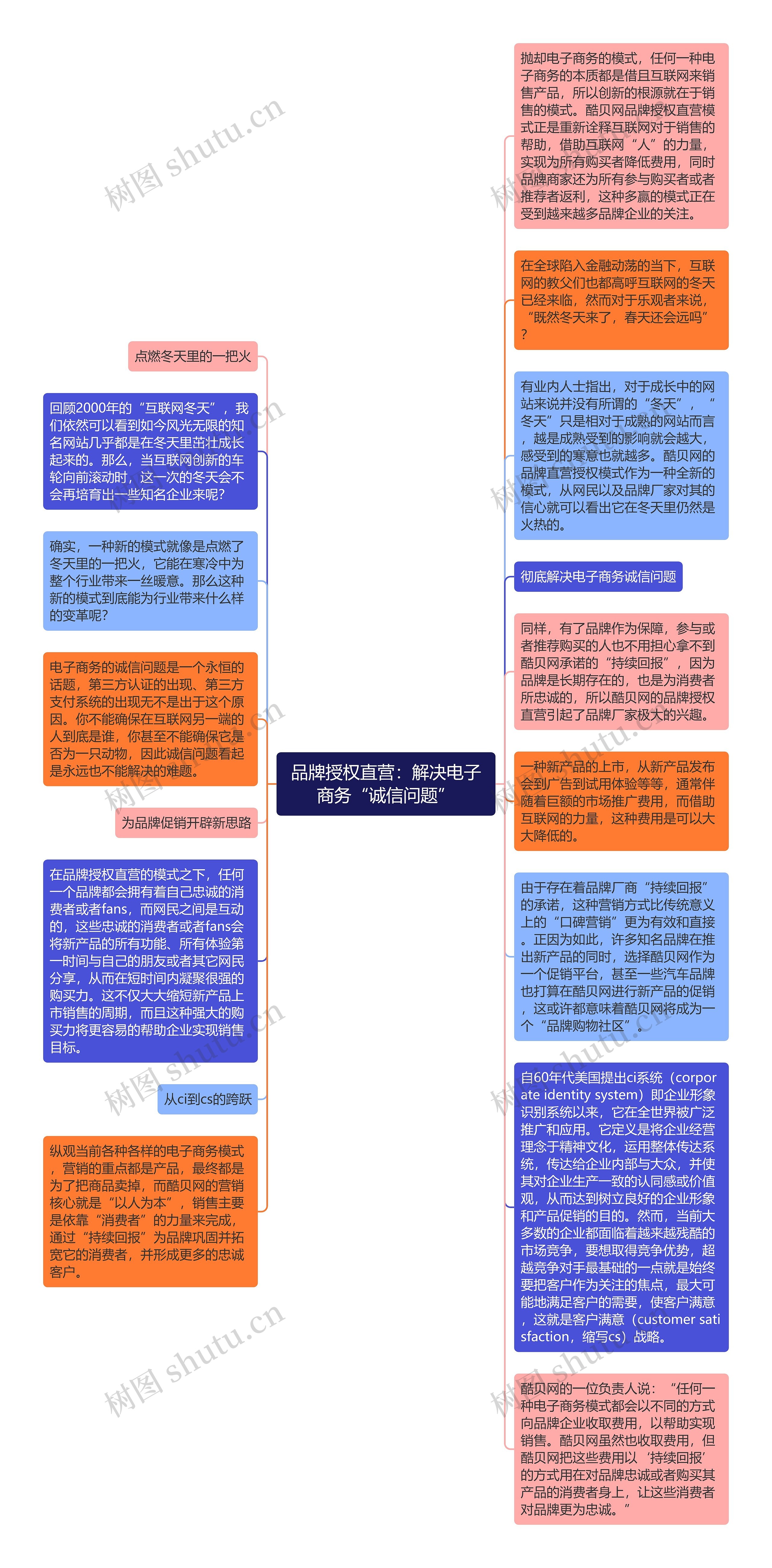 品牌授权直营：解决电子商务“诚信问题”思维导图