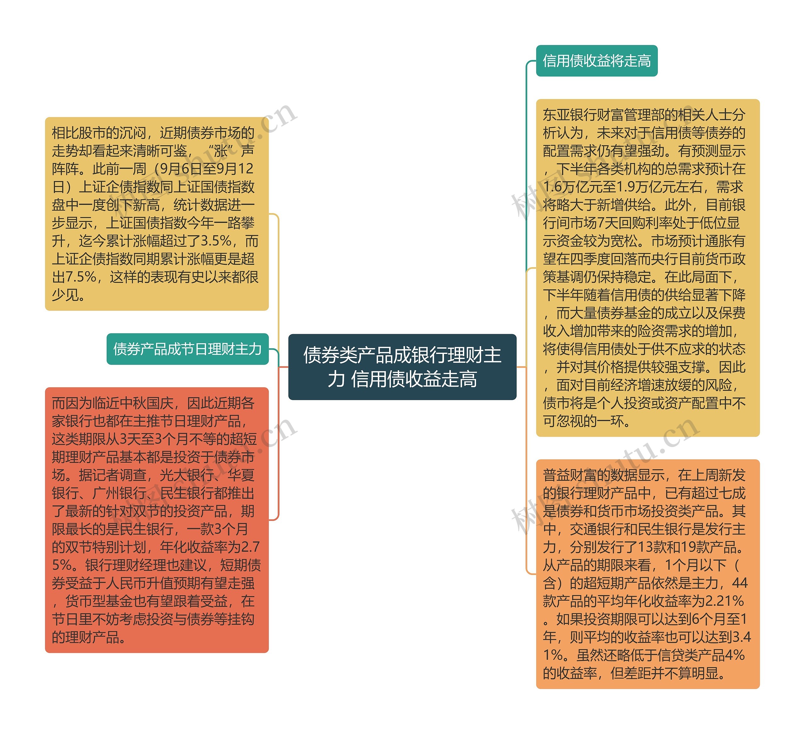 债券类产品成银行理财主力 信用债收益走高