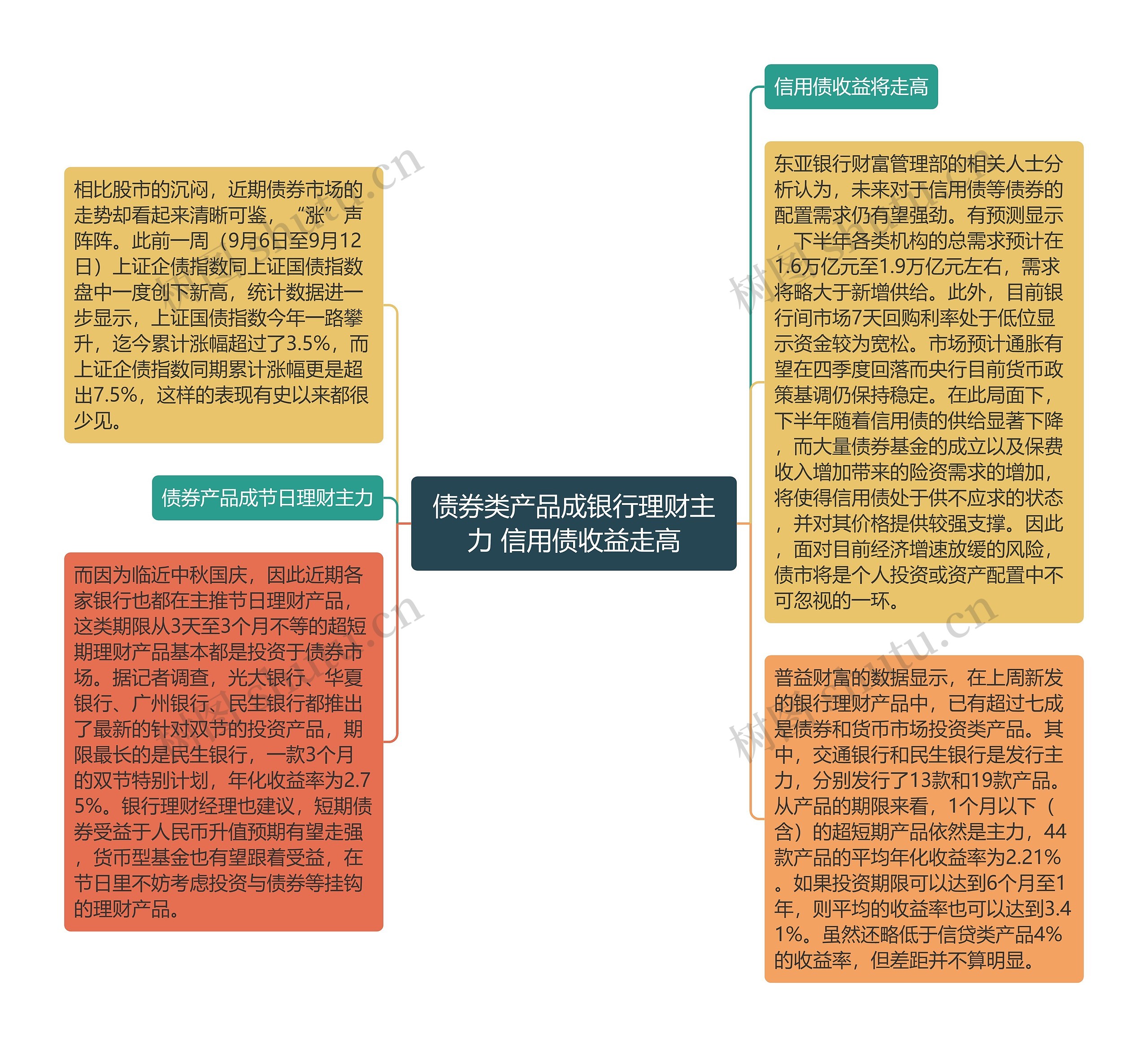 债券类产品成银行理财主力 信用债收益走高思维导图