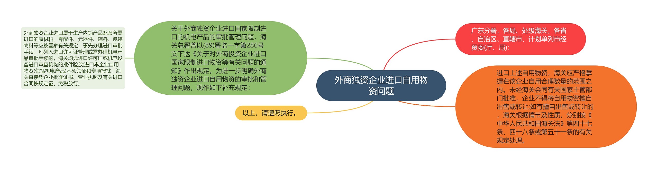 外商独资企业进口自用物资问题